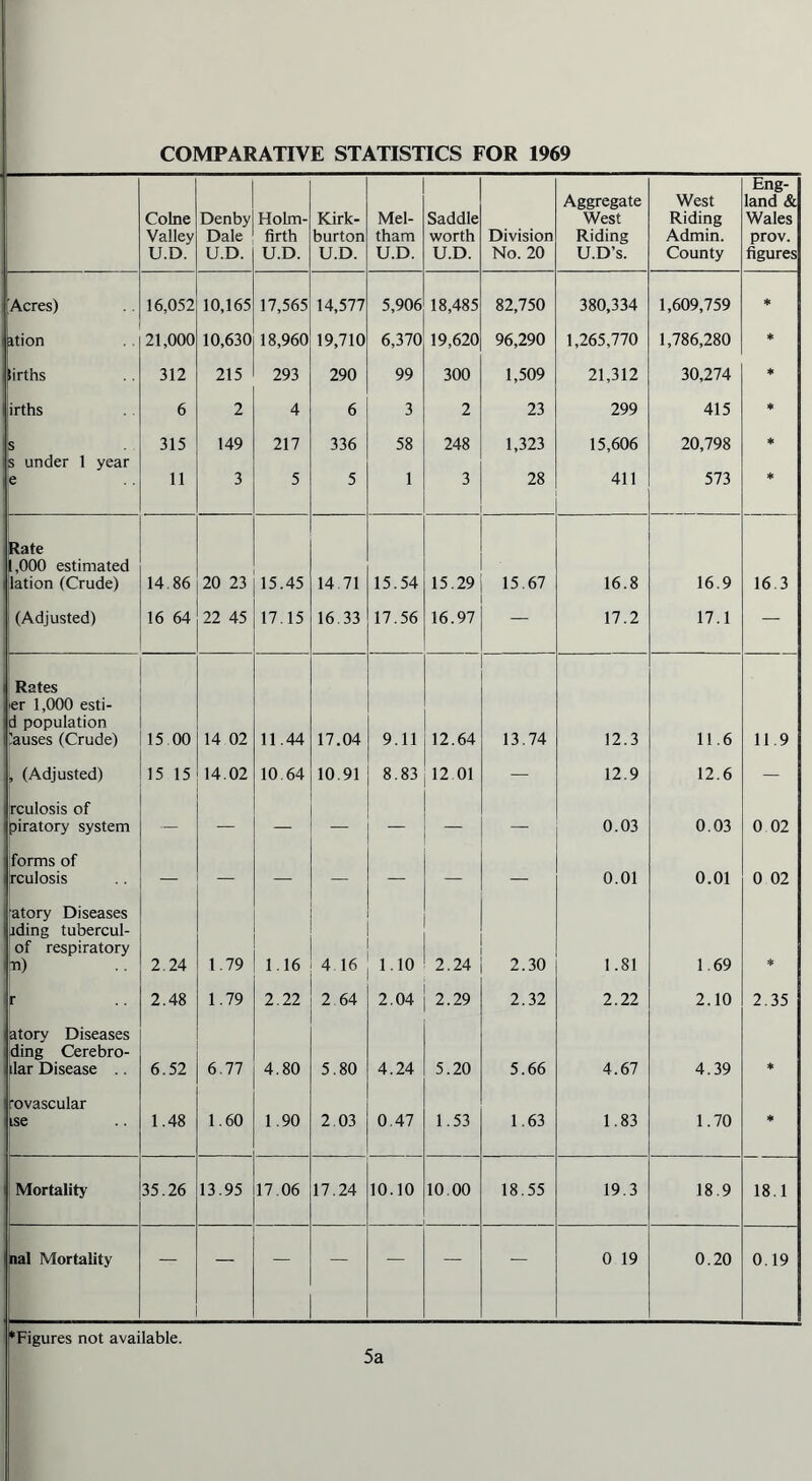 COMPARATIVE STATISTICS FOR 1969 Colne Valley U.D. Denby Dale U.D. Holm- firth U.D. Kirk- burton U.D. Mel- tham U.D. Saddle worth U.D. Division No. 20 Aggregate West Riding U.D’s. West Riding Admin. County Eng- land & Wales prov. figures [Acres) 16,052 10,165 17,565 14,577 5,906 18,485 82,750 380,334 1,609,759 * 1 ition 21,000 10,630 18,960 19,710 6,370 19,620 96,290 1,265,770 1,786,280 * tirths 312 215 293 290 99 300 1,509 21,312 30,274 * irths 6 2 4 6 3 2 23 299 415 * s 315 149 217 336 58 248 1,323 15,606 20,798 * s under 1 year e 11 3 5 5 1 3 28 411 573 * Rate 1,000 estimated i lation (Crude) 14.86 20 23 15.45 14.71 15.54 15.29 15.67 16.8 16.9 16.3 (Adjusted) 16 64 22 45 17.15 16.33 17.56 16.97 17.2 17.1 — i Rates er 1,000 esti- d population : Causes (Crude) 15 00 14 02 11.44 17.04 9.11 12.64 13.74 12.3 11.6 11.9 , (Adjusted) 15 15 14.02 10.64 10.91 8.83 12.01 — 12.9 12.6 — i rculosis of piratory system — — — — — — 0.03 0.03 0 02 forms of rculosis — — — — — — 0.01 0.01 0 02 atory Diseases jding tubercul- of respiratory m) 2.24 1.79 1.16 4 16 1.10 2.24 2.30 1.81 1.69 * r 2.48 1.79 2.22 2 64 2.04 2.29 2.32 2.22 2.10 2.35 atory Diseases ding Cerebro- ilar Disease 6.52 6.77 4.80 5.80 4.24 5.20 5.66 4.67 4.39 * l 'ovascular ise 1.48 1.60 1.90 2.03 0.47 1.53 1.63 1.83 1.70 * Mortality 35.26 13.95 17.06 17.24 10.10 10.00 18.55 19.3 18.9 18.1 nal Mortality — . — ’j — — — 0 19 0.20 0.19 ‘Figures not available. 5a