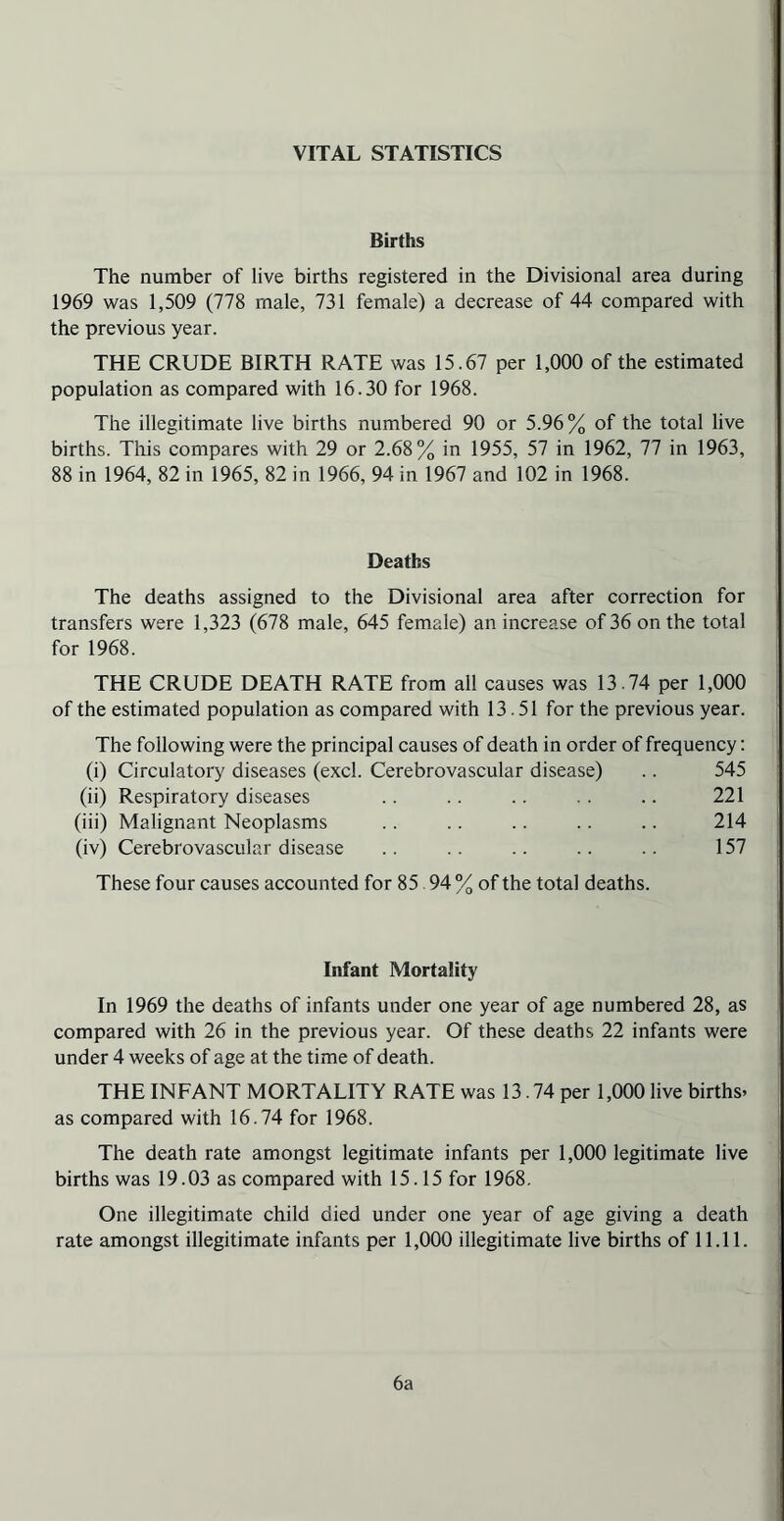 VITAL STATISTICS Births The number of live births registered in the Divisional area during 1969 was 1,509 (778 male, 731 female) a decrease of 44 compared with the previous year. THE CRUDE BIRTH RATE was 15.67 per 1,000 of the estimated population as compared with 16.30 for 1968. The illegitimate live births numbered 90 or 5.96% of the total live births. This compares with 29 or 2.68% in 1955, 57 in 1962, 77 in 1963, 88 in 1964, 82 in 1965, 82 in 1966, 94 in 1967 and 102 in 1968. Deaths The deaths assigned to the Divisional area after correction for transfers were 1,323 (678 male, 645 female) an increase of 36 on the total for 1968. THE CRUDE DEATH RATE from ail causes was 13.74 per 1,000 of the estimated population as compared with 13.51 for the previous year. The following were the principal causes of death in order of frequency: (i) Circulatory diseases (excl. Cerebrovascular disease) .. 545 (ii) Respiratory diseases .. .. .. .. .. 221 (iii) Malignant Neoplasms .. .. .. .. .. 214 (iv) Cerebrovascular disease .. .. .. .. .. 157 These four causes accounted for 85 94 % of the total deaths. Infant Mortality In 1969 the deaths of infants under one year of age numbered 28, as compared with 26 in the previous year. Of these deaths 22 infants were under 4 weeks of age at the time of death. THE INFANT MORTALITY RATE was 13.74 per 1,000 live births, as compared with 16.74 for 1968. The death rate amongst legitimate infants per 1,000 legitimate live births was 19.03 as compared with 15.15 for 1968. One illegitimate child died under one year of age giving a death rate amongst illegitimate infants per 1,000 illegitimate live births of 11.11. 6a