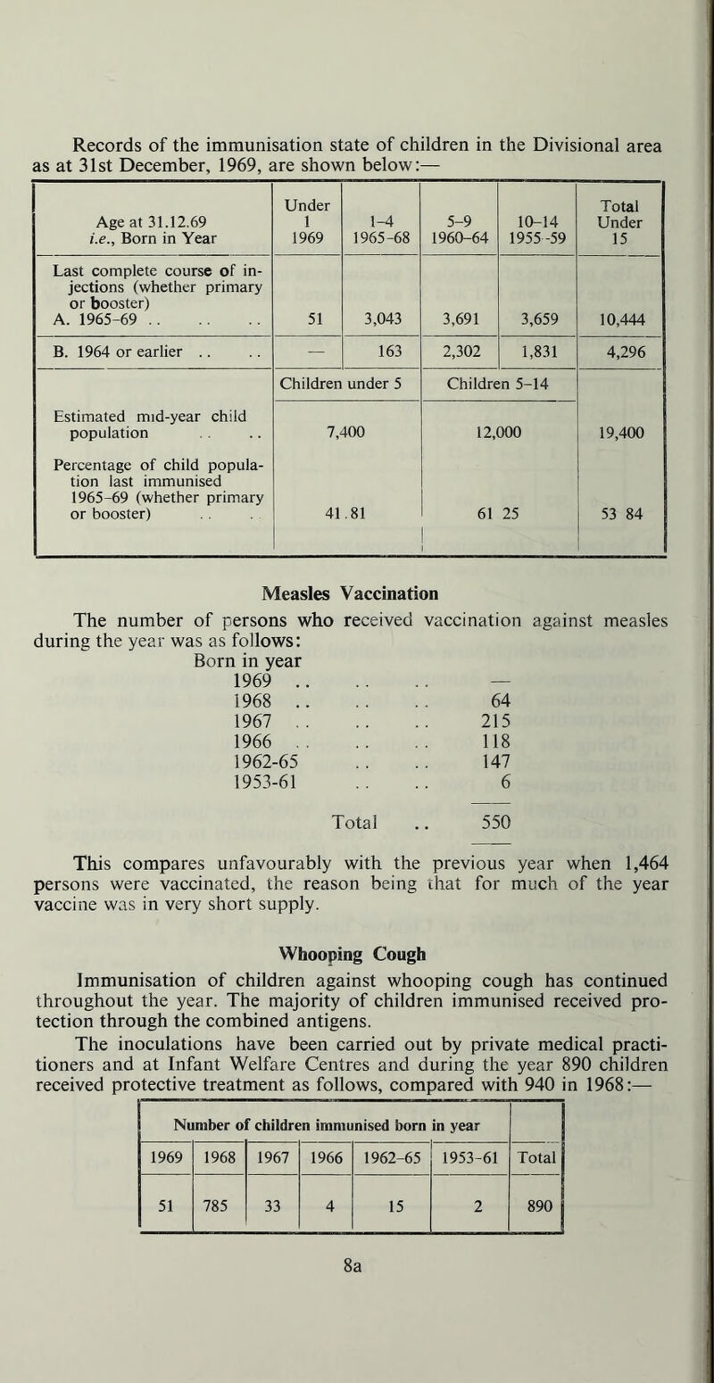 Records of the immunisation state of children in the Divisional area as at 31st December, 1969, are shown below:— Age at 31.12.69 i.e.. Born in Year Under 1 1969 1-4 1965-68 5-9 1960-64 10-14 1955-59 Total Under 15 Last complete course of in- jections (whether primary or booster) A. 1965-69 51 3,043 3,691 3,659 10,444 B. 1964 or earlier .. — 163 2,302 1,831 4,296 Children under 5 Children 5-14 Estimated mid-year child population 7,400 12,000 19,400 Percentage of child popula- tion last immunised 1965-69 (whether primary or booster) 41 .81 61 25 53 84 Measles Vaccination The number of persons who received vaccination against measles during the year was as follows: Born in year 1969 1968 64 1967 215 1966 118 1962-65 .. 147 1953-61 .. .. 6 Total .. 550 This compares unfavourably with the previous year when 1,464 persons were vaccinated, the reason being that for much of the year vaccine was in very short supply. Whooping Cough Immunisation of children against whooping cough has continued throughout the year. The majority of children immunised received pro- tection through the combined antigens. The inoculations have been carried out by private medical practi- tioners and at Infant Welfare Centres and during the year 890 children received protective treatment as follows, compared with 940 in 1968:— Number of children immunised born in year 1969 1968 1967 1966 1962-65 1953-61 Total 51 785 33 4 15 2 890 8a
