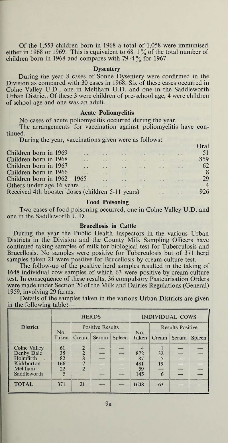 Of the 1,553 children born in 1968 a total of 1,058 were immunised either in 1968 or 1969. This is equivalent to 68.1 % of the total number of children born in 1968 and compares with 79-4% for 1967. Dysentery During the year 8 cases of Sonne Dysentery were confirmed in the Division as compared with 30 cases in 1968. Six of these cases occurred in Colne Valley U.D., one in Meltham U.D. and one in the Saddleworth Urban District. Of these 3 were children of pre-school age, 4 were children of school age and one was an adult. Acute Poliomyelitis No cases of acute poliomyelitis occurred during the year. The arrangements for vaccination against poliomyelitis have con- tinued. During the year, vaccinations given were as follows:— Oral Children born in 1969 .. .. .. .. .. 51 Children born in 1968 .. .. .. . . .. .. 859 Children born in 1967 .. .. .. .. .. .. 62 Children born in 1966 .. .. .. .. .. .. 8 Children born in 1962—1965 .. .. .. .. .. 29 Others under age 16 years . . .. .. .. .. .. 4 Received 4th booster doses (children 5-11 years) .. 926 Food Poisoning Two cases of food poisoning occurred, one in Colne Valley U.D. and one in the Saddleworth U.D. Brucellosis in Cattle During the year the Public Health Inspectors in the various Urban Districts in the Division and the County Milk Sampling Officers have continued taking samples of milk for biological test for Tuberculosis and Brucellosis. No samples were positive for Tuberculosis but of 371 herd samples taken 21 were positive for Brucellosis by cream culture test. The follow-up of the positive herd samples resulted in the taking of 1648 individual cow samples of which 63 were positive by cream culture test. In consequence of these results, 36 compulsory Pasteurisation Orders were made under Section 20 of the Milk and Dairies Regulations (General) 1959, involving 29 farms. Details of the samples taken in the various Urban Districts are given in the following table:— District HERDS INDIVIDUAL COWS No. Taken Positive Results No. Taken Results Positive Cream Serum Spleen Cream Serum Spleen Colne Valley 61 2 — — 4 1 Denby Dale 35 2 — — 872 32 — — Holmfirth 82 8 — — 87 5 — — Kirkburton 166 7 — — 481 19 — — Meltham 22 2 — — 59 — — — Saddleworth 5 — — — 145 6 — — TOTAL 371 21 — 1648 63 — — 9a