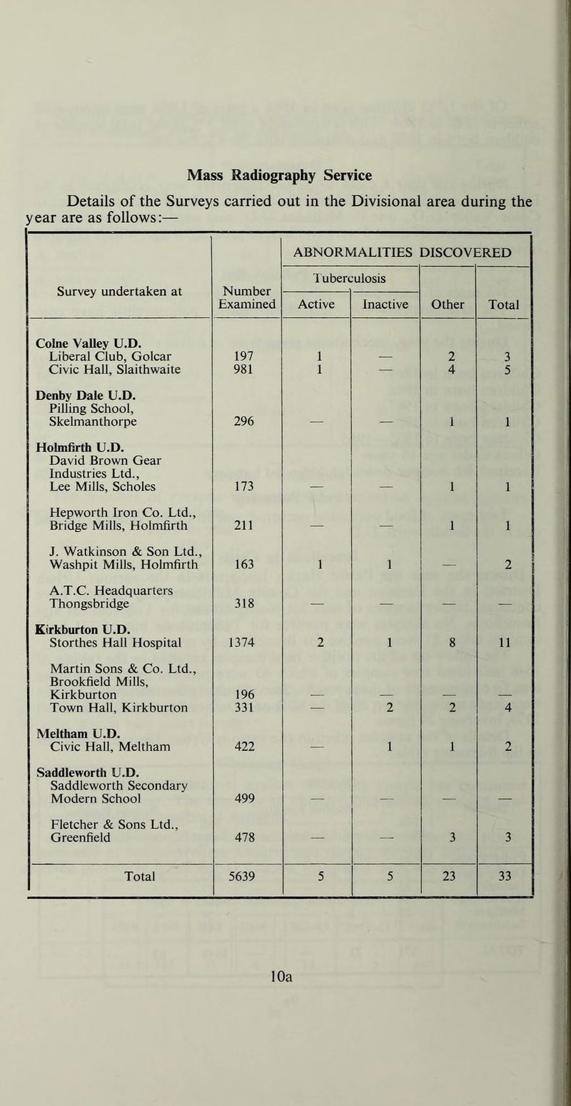 Mass Radiography Service Details of the Surveys carried out in the Divisional area during the year are as follows:— ABNORMALITIES DISCOVERED Survey undertaken at Number Examined Tuberi •ulosis Active Inactive Other Total Colne Valley U.D. Liberal Club, Golcar 197 1 2 3 Civic Hall, Slaithwaite 981 1 — 4 5 Denby Dale U.D. Pilling School, Skelmanthorpe 296 1 1 Holmfirth U.D. David Brown Gear Industries Ltd., Lee Mills, Scholes 173 1 1 Hepworth Iron Co. Ltd., Bridge Mills, Holmfirth 211 — — 1 1 J. Watkinson & Son Ltd., Washpit Mills, Holmfirth 163 1 1 — 2 A.T.C. Headquarters Thongsbridge 318 — — — — Kirkburton U.D. Storthes Hall Hospital 1374 2 1 8 11 Martin Sons & Co. Ltd., Brookfield Mills, Kirkburton 196 Town Hall, Kirkburton 331 — 2 2 4 Meltham U.D. Civic Hall, Meltham 422 — 1 1 2 Saddleworth U.D. Saddleworth Secondary Modern School 499 Fletcher & Sons Ltd., Greenfield 478 3 3 Total 5639 5 5 23 33 10a