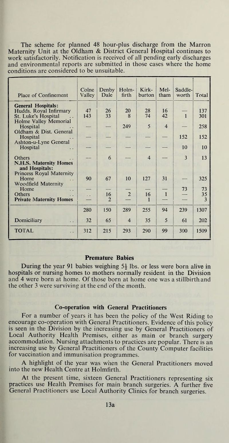 The scheme for planned 48 hour-plus discharge from the Marron Maternity Unit at the Oldham & District General Hospital continues to work satisfactorily. Notification is received of all pending early discharges and environmental reports are submitted in those cases where the home conditions are considered to be unsuitable. Place of Confinement Colne Valley Denby Dale Holm- firth Kirk- burton Mel- tham Saddle- worth Total General Hospitals: Hudds. Royal Infirmary 47 26 20 28 16 137 St. Luke’s Hospital 143 33 8 74 42 1 301 Holme Valley Memorial Hospital ^ J 249 5 4 258 Oldham & Dist. General Hospital 152 152 Ashton-u-Lyne General Hospital — — — — — 10 10 Others 6 — 4 — 3 13 N.H.S. Maternity Homes and Hospitals: Princess Royal Maternity Home 90 67 10 127 31 325 Woodfield Maternity Home 73 73 Others 16 2 16 1 — 35 Private Maternity Homes —- 2 — 1 — — 3 280 150 289 255 94 239 1307 Domiciliary 32 65 4 35 5 61 202 TOTAL 312 215 293 290 99 300 1509 Premature Babies During the year 91 babies weighing 5| lbs. or less were born alive in hospitals or nursing homes to mothers normally resident in the Division and 4 were born at home. Of those born at home one was a stillbirth and the other 3 were surviving at the end of the month. Co-operation with General Practitioners For a number of years it has been the policy of the West Riding to encourage co-operation with General Practitioners. Evidence of this policy is seen in the Division by the increasing use by General Practitioners of Local Authority Health Premises, either as main or branch surgery accommodation. Nursing attachments to practices are popular. There is an increasing use by General Practitioners of the County Computer facilities for vaccination and immunisation programmes. A highlight of the year was when the General Practitioners moved into the new Health Centre at Holmfirth. At the present time, sixteen General Practitioners representing six practices use Health Premises for main branch surgeries. A further five General Practitioners use Local Authority Clinics for branch surgeries. 13a