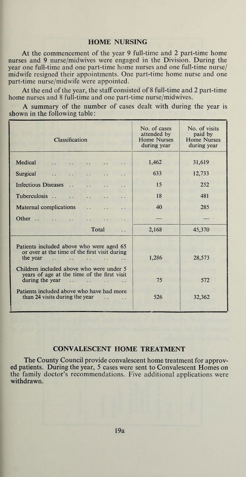 HOME NURSING At the commencement of the year 9 full-time and 2 part-time home nurses and 9 nurse/midwives were engaged in the Division. During the year one full-time and one part-time home nurses and one full-time nurse/ midwife resigned their appointments. One part-time home nurse and one part-time nurse/midwife were appointed. At the end of the year, the staff consisted of 8 full-time and 2 part-time home nurses and 8 full-time and one part-time nurse/midwives. A summary of the number of cases dealt with during the year is shown in the following table: Classification No. of cases attended by Home Nurses during year No. of visits paid by Home Nurses during year Medical 1,462 31,619 Surgical 633 12,733 Infectious Diseases 15 252 Tuberculosis .. 18 481 Maternal complications 40 285 Other .. — — Total 2,168 45,370 Patients included above who were aged 65 or over at the time of the first visit during the year 1,286 28,573 Children included above who were under 5 years of age at the time of the first visit during the year 75 572 Patients included above who have had more than 24 visits during the year 526 32,362 CONVALESCENT HOME TREATMENT The County Council provide convalescent home treatment for approv- ed patients. During the year, 5 cases were sent to Convalescent Homes on the family doctor’s recommendations. Five additional applications were withdrawn. 19a