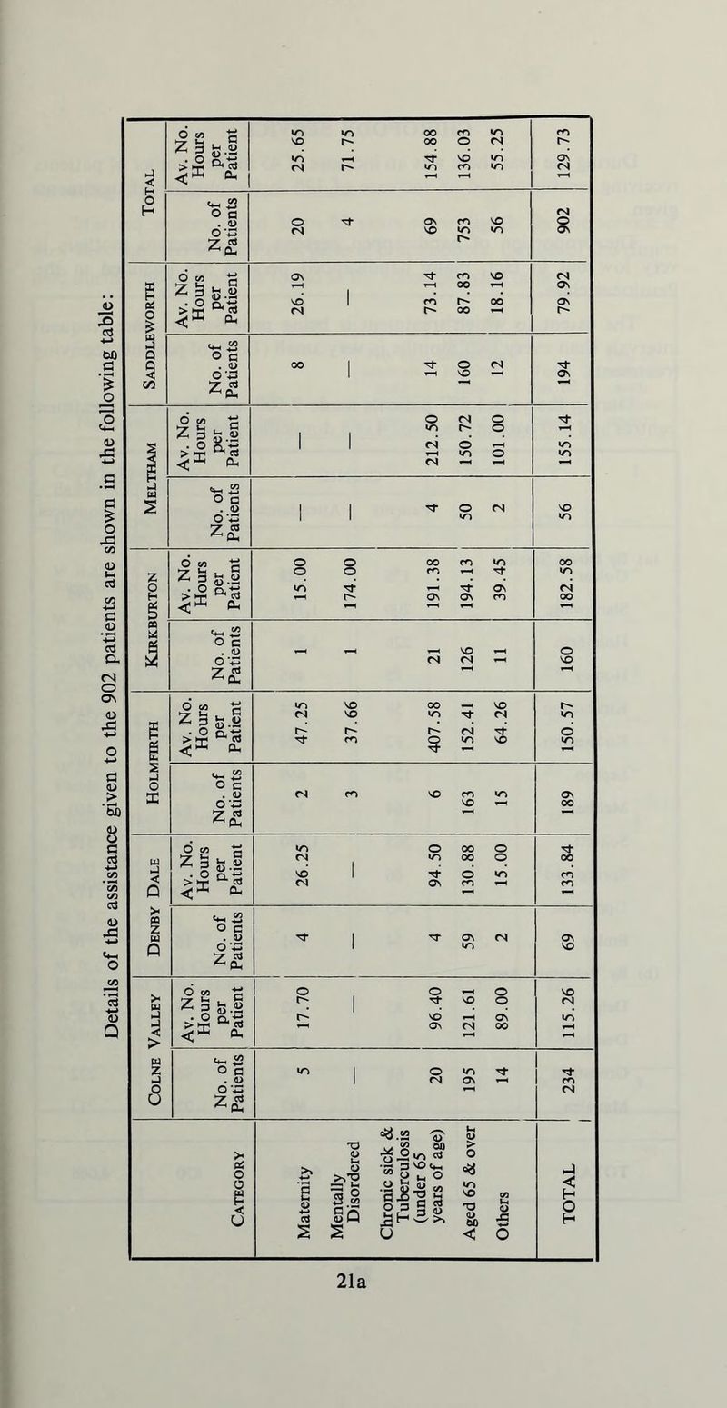 Details of the assistance given to the 902 patients are shown in the following table: 21a