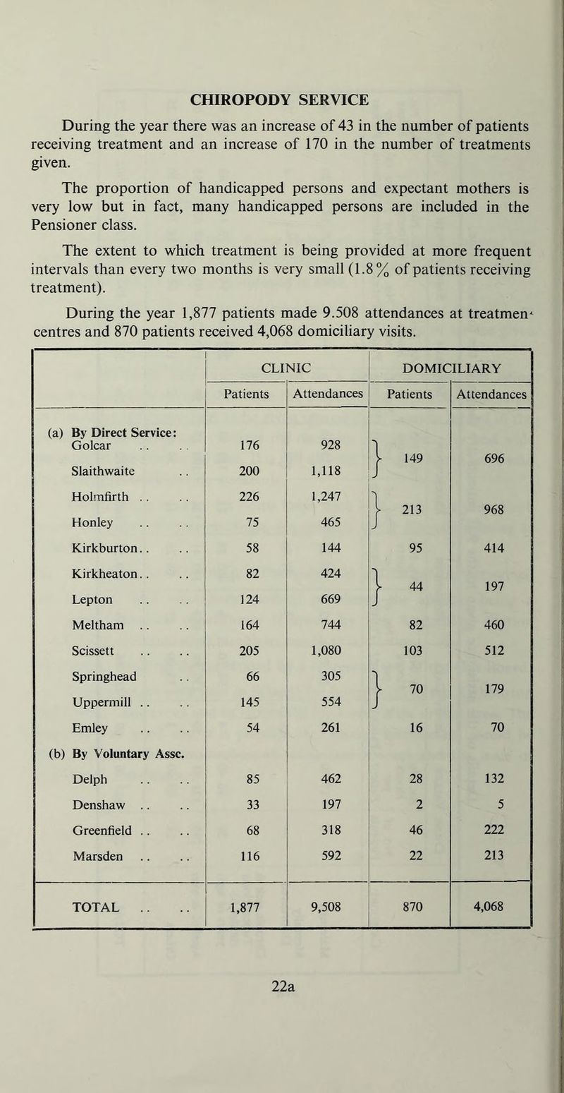 CHIROPODY SERVICE During the year there was an increase of 43 in the number of patients receiving treatment and an increase of 170 in the number of treatments given. The proportion of handicapped persons and expectant mothers is very low but in fact, many handicapped persons are included in the Pensioner class. The extent to which treatment is being provided at more frequent intervals than every two months is very small (1.8% of patients receiving treatment). During the year 1,877 patients made 9.508 attendances at treatment centres and 870 patients received 4,068 domiciliary visits. CLINIC DOMICILIARY Patients Attendances Patients Attendances (a) By Direct Service: Golcar 176 928 l 149 696 Slaithwaite 200 1,118 J Holmfirth .. 226 1,247 l 213 968 Honley 75 465 J Kirkburton.. 58 144 95 414 Kirkheaton.. 82 424 [ 44 197 Lepton 124 669 J Meltham 164 744 82 460 Scissett 205 1,080 103 512 Springhead 66 305 l 70 179 Uppermill .. 145 554 J Emley 54 261 16 70 (b) By Voluntary Assc. Delph 85 462 28 132 Denshaw .. 33 197 2 5 Greenfield .. 68 318 46 222 Marsden 116 592 22 213 TOTAL .. 1,877 9,508 870 4,068 22a