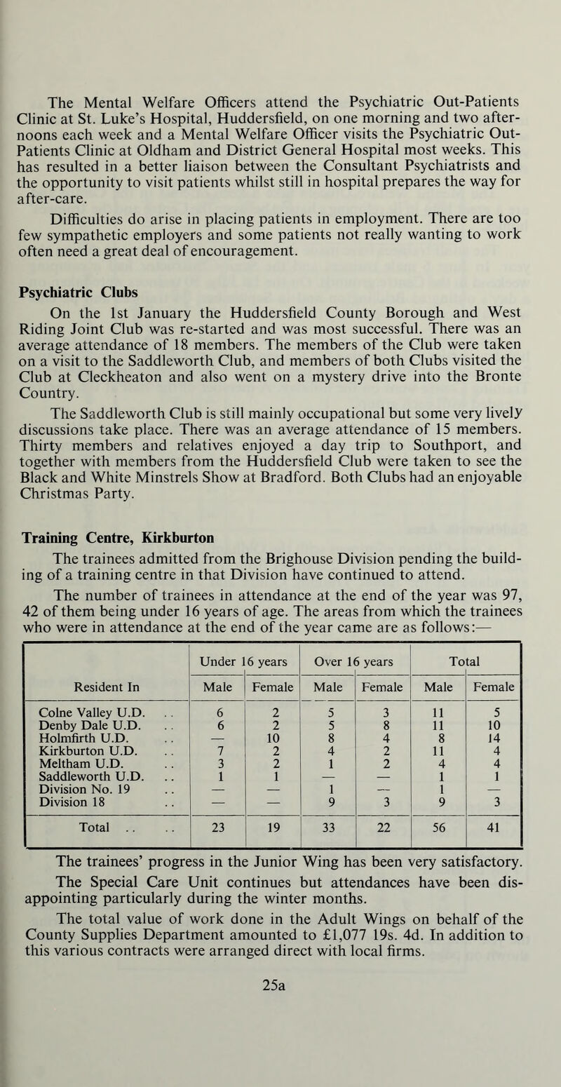 The Mental Welfare Officers attend the Psychiatric Out-Patients Clinic at St. Luke’s Hospital, Huddersfield, on one morning and two after- noons each week and a Mental Welfare Officer visits the Psychiatric Out- Patients Clinic at Oldham and District General Hospital most weeks. This has resulted in a better liaison between the Consultant Psychiatrists and the opportunity to visit patients whilst still in hospital prepares the way for after-care. Difficulties do arise in placing patients in employment. There are too few sympathetic employers and some patients not really wanting to work often need a great deal of encouragement. Psychiatric Clubs On the 1st January the Huddersfield County Borough and West Riding Joint Club was re-started and was most successful. There was an average attendance of 18 members. The members of the Club were taken on a visit to the Saddleworth Club, and members of both Clubs visited the Club at Cleckheaton and also went on a mystery drive into the Bronte Country. The Saddleworth Club is still mainly occupational but some very lively discussions take place. There was an average attendance of 15 members. Thirty members and relatives enjoyed a day trip to Southport, and together with members from the Huddersfield Club were taken to see the Black and White Minstrels Show at Bradford. Both Clubs had an enjoyable Christmas Party. Training Centre, Kirkburton The trainees admitted from the Brighouse Division pending the build- ing of a training centre in that Division have continued to attend. The number of trainees in attendance at the end of the year was 97, 42 of them being under 16 years of age. The areas from which the trainees who were in attendance at the end of the year came are as follows:— Resident In Under 1 6 years Over 1< 5 years To tal Male Female Male Female Male Female Colne Valley U.D. . . 6 2 5 3 11 5 Denby Dale U.D. 6 2 5 8 11 10 Holmfirth U.D. — 10 8 4 8 14 Kirkburton U.D. 7 2 4 2 11 4 Meltham U.D. 3 2 1 2 4 4 Saddleworth U.D. 1 1 — — 1 1 Division No. 19 — — 1 — 1 — Division 18 i - TS — 9 3 9 3 Total 23 19 33 22 56 41 The trainees’ progress in the Junior Wing has been very satisfactory. The Special Care Unit continues but attendances have been dis- appointing particularly during the winter months. The total value of work done in the Adult Wings on behalf of the County Supplies Department amounted to £1,077 19s. 4d. In addition to this various contracts were arranged direct with local firms. 25a