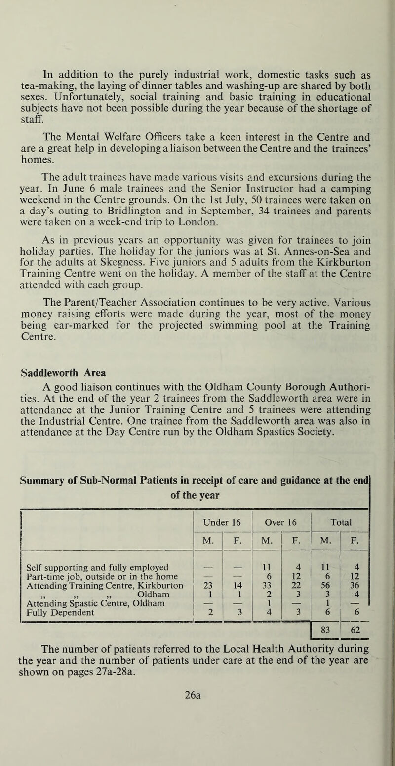 In addition to the purely industrial work, domestic tasks such as tea-making, the laying of dinner tables and washing-up are shared by both sexes. Unfortunately, social training and basic training in educational subjects have not been possible during the year because of the shortage of staff. The Mental Welfare Officers take a keen interest in the Centre and are a great help in developing a liaison between the Centre and the trainees’ homes. The adult trainees have made various visits and excursions during the year. In June 6 male trainees and the Senior Instructor had a camping weekend in the Centre grounds. On the 1st July, 50 trainees were taken on a day’s outing to Bridlington and in September, 34 trainees and parents were taken on a week-end trip to London. As in previous years an opportunity was given for trainees to join holiday parties. The holiday for the juniors was at St. Annes-on-Sea and for the adults at Skegness. Five juniors and 5 adults from the Kirkburton Training Centre went on the holiday. A member of the staff at the Centre attended with each group. The Parent/Teacher Association continues to be very active. Various money raising efforts were made during the year, most of the money being ear-marked for the projected swimming pool at the Training Centre. Saddleworth Area A good liaison continues with the Oldham County Borough Authori- ties. At the end of the year 2 trainees from the Saddleworth area were in attendance at the Junior Training Centre and 5 trainees were attending the Industrial Centre. One trainee from the Saddleworth area was also in attendance at the Day Centre run by the Oldham Spastics Society. Summary of Sub-Normal Patients in receipt of care and guidance at the end of the year Under 16 Over 16 Total M. F. M. F. M. F. Self supporting and fully employed 11 4 11 4 Part-time job, outside or in the home — — 6 12 6 12 Attending Training Centre, Kirkburton 23 14 33 22 56 36 ,, ,, „ Oldham 1 1 2 3 3 4 Attending Spastic Centre, Oldham — 1 — 1 — Fully Dependent 2 3 4 3 6 6 83 62 The number of patients referred to the Local Health Authority during the year and the number of patients under care at the end of the year are shown on pages 27a-28a. 26a