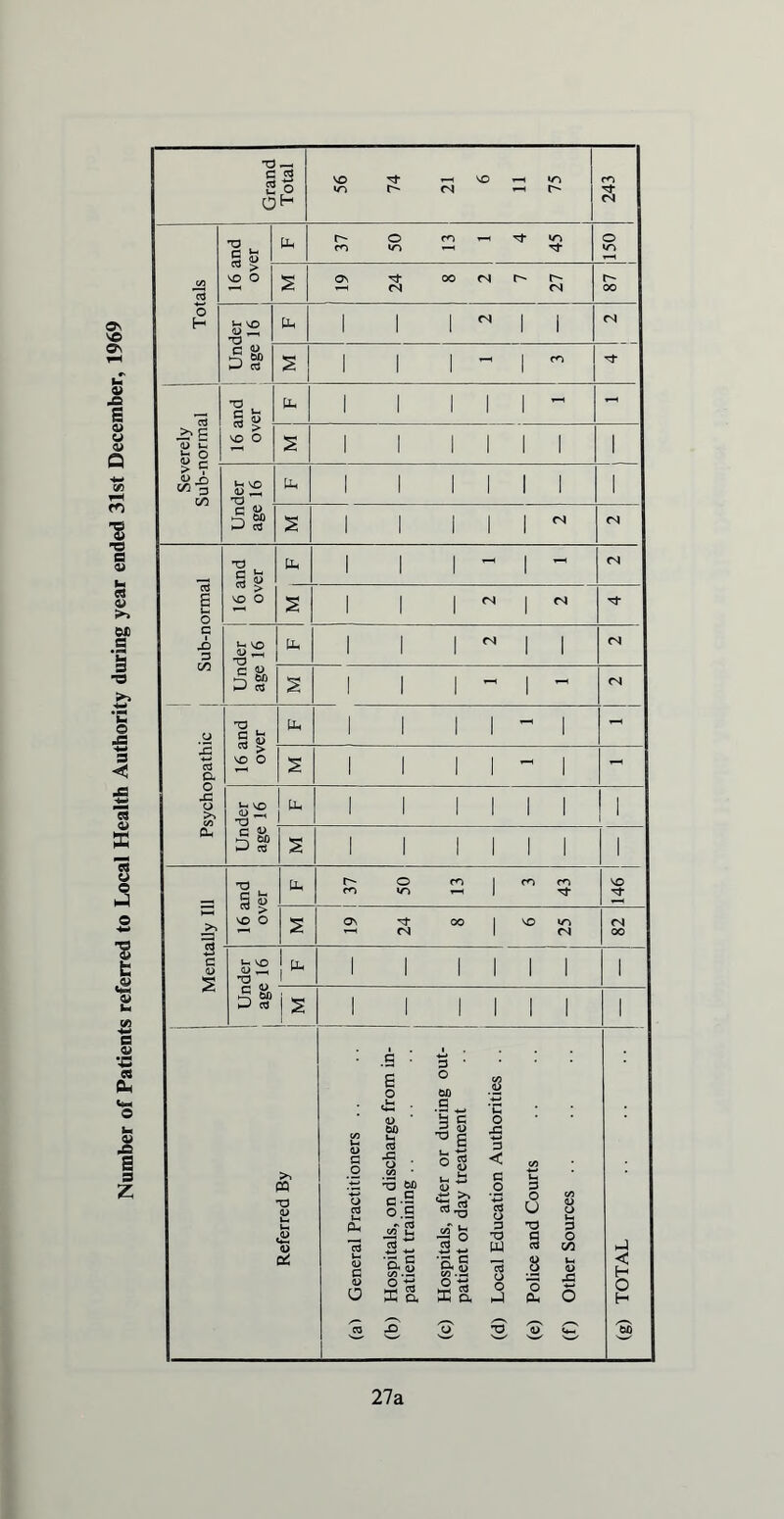 Number of Patients referred to Local Health Authority during year ended 31st December, 1969 27a