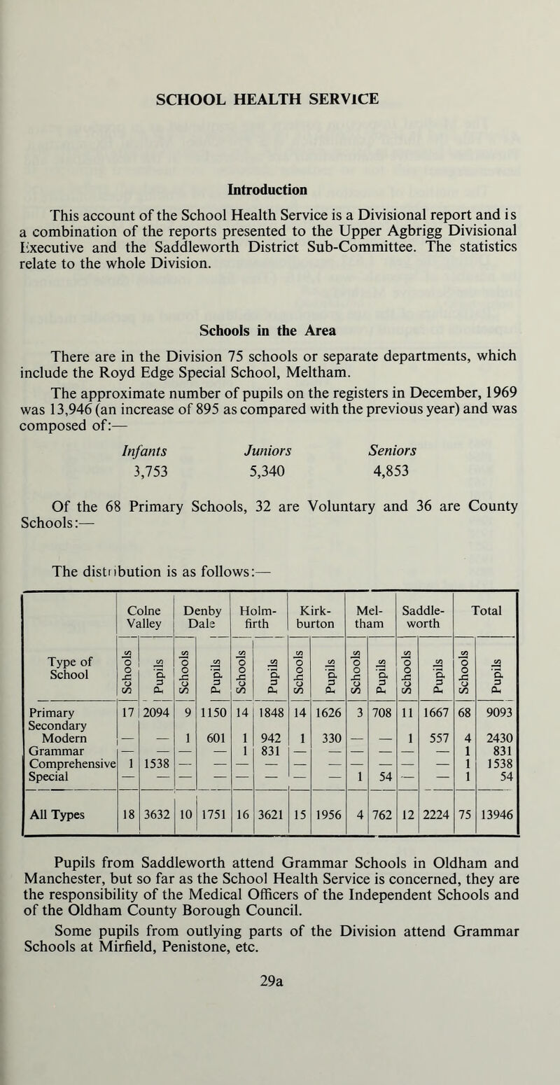 SCHOOL HEALTH SERVICE Introduction This account of the School Health Service is a Divisional report and is a combination of the reports presented to the Upper Agbrigg Divisional Executive and the Saddleworth District Sub-Committee. The statistics relate to the whole Division. Schools in the Area There are in the Division 75 schools or separate departments, which include the Royd Edge Special School, Meltham. The approximate number of pupils on the registers in December, 1969 was 13,946 (an increase of 895 as compared with the previous year) and was composed of:— Infants Juniors Seniors 3,753 5,340 4,853 Of the 68 Primary Schools, 32 are Voluntary and 36 are County Schools:— The distribution is as follows:— Colne Valley Denby Dale Holm- firth Kirk- burton Mel- tham Saddle- worth Total Type of C/5 o C/5 C/5 o C/5 V5 o -S2 C/5 o C/5 C/5 o C/5 C/5 o o c/5 ; School o XI d o X a o X a o X d o X ’5, o G d O X -d o 3 o 3 a 3 CJ 3 o 3 o 3 (J 3 cn Oh c/3 Oh c/3 a* C/3 Oh C/3 PL, C/3 Oh cn 0. Primary 17 2094 9 1150 14 1848 14 1626 3 708 li 1667 68 9093 Secondary Modern 1 601 1 942 1 330 l 557 4 2430 Grammar — — — 1 831 — — — — — — 1 831 Comprehensive 1 1538 — — 1 1538 Special — — — — — — — — 1 54 — — 1 54 All Types 18 3632 10 1751 16 3621 15 1956 4 762 12 2224 75 13946 Pupils from Saddleworth attend Grammar Schools in Oldham and Manchester, but so far as the School Health Service is concerned, they are the responsibility of the Medical Officers of the Independent Schools and of the Oldham County Borough Council. Some pupils from outlying parts of the Division attend Grammar Schools at Mirfield, Penistone, etc. 29a