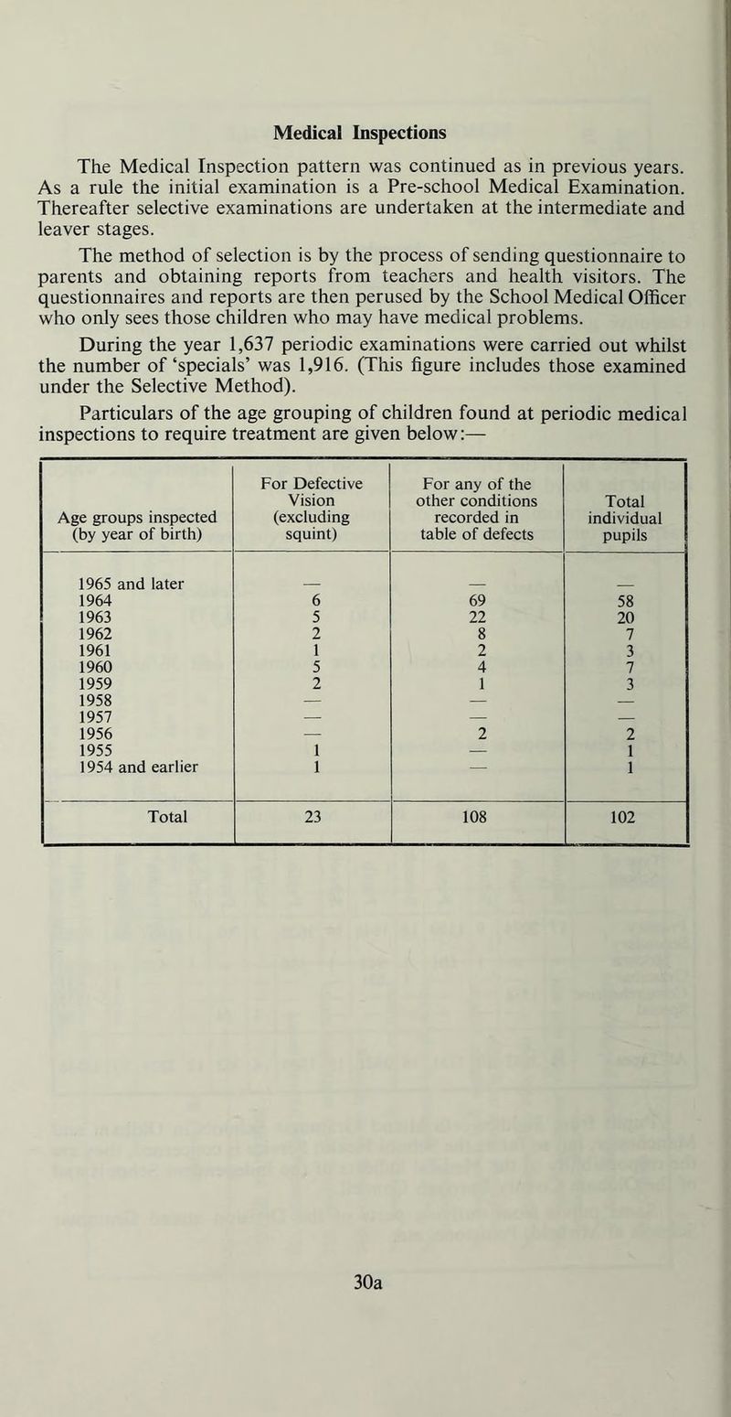 Medical Inspections The Medical Inspection pattern was continued as in previous years. As a rule the initial examination is a Pre-school Medical Examination. Thereafter selective examinations are undertaken at the intermediate and leaver stages. The method of selection is by the process of sending questionnaire to parents and obtaining reports from teachers and health visitors. The questionnaires and reports are then perused by the School Medical Officer who only sees those children who may have medical problems. During the year 1,637 periodic examinations were carried out whilst the number of‘specials’ was 1,916. (This figure includes those examined under the Selective Method). Particulars of the age grouping of children found at periodic medical inspections to require treatment are given below:— Age groups inspected (by year of birth) For Defective Vision (excluding squint) For any of the other conditions recorded in table of defects Total individual pupils 1965 and later 1964 6 69 58 1963 5 22 20 1962 2 8 7 1961 1 2 3 1960 5 4 7 1959 2 1 3 1958 — — — 1957 — — — 1956 — 2 2 1955 1 — 1 1954 and earlier 1 1 Total 23 108 102 30a
