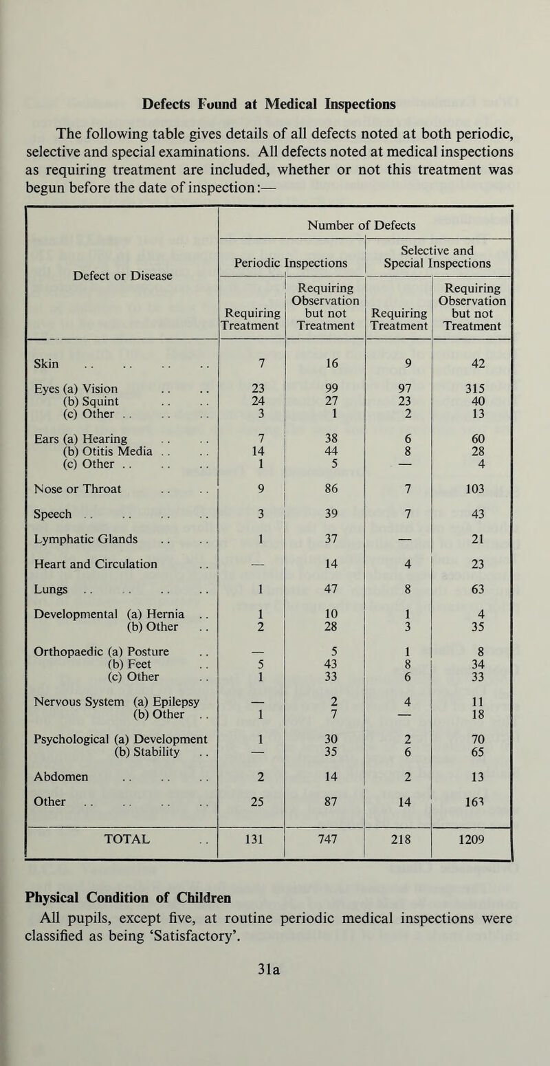 Defects Fuund at Medical Inspections The following table gives details of all defects noted at both periodic, selective and special examinations. All defects noted at medical inspections as requiring treatment are included, whether or not this treatment was begun before the date of inspection:— Defect or Disease Number of Defects Periodic Inspections Selective and Special Inspections Requiring Treatment Requiring Observation but not Treatment Requiring Treatment Requiring Observation but not Treatment Skin 7 16 9 42 Eyes (a) Vision 23 99 97 315 (b) Squint 24 27 23 40 (c) Other . . 3 1 2 13 Ears (a) Hearing 7 38 6 60 (b) Otitis Media . . 14 44 8 28 (c) Other .. 1 5 • — 4 Nose or Throat 9 86 7 103 Speech 3 39 7 43 Lymphatic Glands 1 37 — 21 Heart and Circulation — 14 4 23 Lungs 1 47 8 63 Developmental (a) Hernia 1 10 1 4 (b) Other 2 28 3 35 Orthopaedic (a) Posture — 5 1 8 (b) Feet 5 43 8 34 (c) Other 1 33 6 33 Nervous System (a) Epilepsy — 2 4 11 (b) Other 1 7 — 18 Psychological (a) Development 1 30 2 70 (b) Stability — 35 6 65 Abdomen 2 14 2 13 Other 25 87 14 163 TOTAL 131 747 218 1209 Physical Condition of Children All pupils, except five, at routine periodic medical inspections were classified as being ‘Satisfactory’. 31a