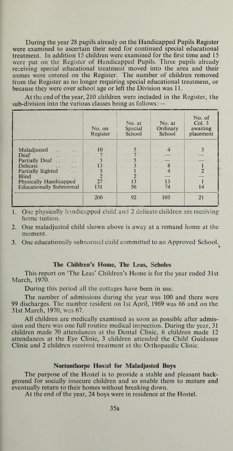 During the year 28 pupils already on the Handicapped Pupils Register were examined to ascertain their need for continued special educational treatment. In addition 15 children were examined for the first time and 15 were put on the Register of Handicapped Pupils. Three pupils already receiving special educational treatment moved into the area and their names were entered on the Register. The number of children removed from the Register as no longer requiring special educational treatment, or because they were over school age or left the Division was 11. At the end of the year, 210 children were included in the Register, the sub-division into the various classes being as follows:— No. on Register No. at Special School No. at Ordinary School No. of Col. 3 awaiting placement Maladjusted 10 5 4 3 Deaf 7 7 — — Partially Deaf . 5 5 — — Delicate 13 3 8 1 Partially Sighted 5 1 4 2 Blind 2 2 — — Physically Handicapped 27 13 13 1 Educationally Subnormal 131 56 74 14 200 92 103 21 i 1. One physically handicapped child and 2 delicate children are receiving home tuition. 2. One maladjusted child shown above is away at a remand home at the moment. 3. One educationally subnormal child committed to an Approved School. ft The Children’s Home, The Leas, Scholes This report on ‘The Leas’ Children’s Home is for the year ended 31st March, 1970. During this period all the cottages have been in use. The number of admissions during the year was 100 and there were 99 discharges. The number resident on 1st April, 1969 was 66 and on the 31st March, 1970, was 67. All children are medically examined as soon as possible after admis- sion and there was one full routine medical inspection. During the year, 31 children made 70 attendances at the Dental Clinic, 6 children made 12 attendances at the Eye Clinic, 3 children attended the Child Guidance Clinic and 2 children received treatment at the Orthopaedic Clinic. Nortonthorpe Hostel for Maladjusted Boys The purpose of the Hostel is to provide a stable and pleasant back- ground for socially insecure children and so enable them to mature and eventually return to their homes without breaking down. At the end of the year, 24 boys were in residence at the Hostel. 35a