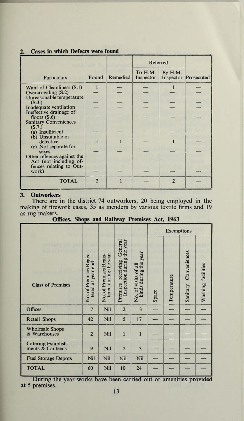 2. Cases in which Defects were found Refe rred Particulars Found Remedied To H.M. Inspector By H.M. Inspector Prosecuted Want of Cleanliness (S.l) 1 — — 1 — Overcrowding (S.2) Unreasonable temperature — — — — — (S.3.) — — — — — Inadequate ventilation Ineffective drainage of — — — — — floors (S.6) Sanitary Conveniences (S.7.) (a) Insufficient (b) Unsuitable or — — — defective (c) Not separate for 1 I — 1 — sexes Other offences against the Act (not including of- fences relating to Out- work) — — — — — TOTAL 2 1 — 2 — 3. Outworkers There are in the district 74 outworkers, 20 being employed in the making of firework cases, 35 as menders by various textile firms and 19 as rug makers. OflBces, Shops and Railway Premises Act, 1963 Class of Premises No. of Premises Regis- tered at year end No. of Premises Regis- tered during the year. Premises receiving General Inspection during the year No. of visits of all kinds during the year Exemi jtions Space Temperature Sanitary Conveniences Washing facilities Offices 7 Nil 2 3 — — — — Retail Shops 42 Nil 5 17 — — — — Wholesale Shops & Warehouses 2 Nil 1 1 — — — — Catering Establish- ments & Canteens 9 Nil 2 3 — — — — Fuel Storage Depots Nil Nil Nil Nil — — — — TOTAL 60 Nil 10 24 — — — — During the year works have been carried out or amenities providec at 5 premises.