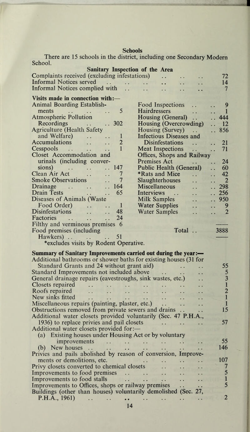 Schools There are 15 schools in the district, including one Secondary Modern School. Sanitary Inspection of the Area Complaints received (excluding infestations) .. .. .. 72 Informal Notices served .. .. .. .. .. 14 Informal Notices complied with .. .. .. .. ., 7 Visits made in connection with:— Animal Boarding Establish- Food Inspections . 9 ments 5 Hairdressers 1 Atmospheric Pollution Housing (General) .. . 444 Recordings 302 Housing (Overcrowding) . . 12 Agriculture (Health Safety Housing (Survey) . 856 and Welfare) 1 Infectious Diseases and Accumulations 2 Disinfestations . 21 Cesspools 1 Meat Inspections . 71 Closet Accommodation and Offices, Shops and Railway urinals (including conver- Premises Act . 24 sions) 147 Public Health (General) . 60 Clean Air Act 7 *Rats and Mice . 42 Smoke Observations 7 Slaughterhouses . 2 Drainage 164 Miscellaneous . 298 Drain Tests 65 Interviews . 256 Diseases of Animals (Waste Milk Samples . 950 Food Order) 1 Water Supplies . 9 Disinfestafions 48 Water Samples . 2 Factories 24 Filthy and verminous premises 6 — Food premises (including Total .. 3888 Hawkers) .. 51 ^excludes visits by Rodent Operative. Summary of Sanitary Improvements carried out during the year:— Additional bathrooms or shower baths for existing houses (31 for Standard Grants and 24 without grant aid) .. .. 55 Standard Improvements not included above .. .. .. 5 General drainage repairs (eavestroughs, sink wastes, etc.) .. 3 Closets repaired .. .. .. .. .. .. .. 1 Roofs repaired .. .. .. .. .. .. .. 2 New sinks fitted .. .. .. .. .. .. .. 1 Miscellaneous repairs (painting, plaster, etc.) .. .. .. 1 Obstructions removed from private sewers and drains .. .. 15 Additional water closets provided voluntarily (Sec. 47 P.H.A., 1936) to replace privies and pail closets .. .. .. 57 Additional water closets provided for:— (a) Existing houses under Housing Act or by voluntary improvements .. .. .. .. .. .. 55 (b) New houses .. .. .. .. .. .. .. 146 Privies and pails abolished by reason of conversion. Improve- ments or demolitions, etc. .. .. .. .. 107 Privy closets converted to chemical closets .. .. .. 7 Improvements to food premises .. .. .. .. .. 5 Improvements to food stalls .. .. .. .. .. 1 Improvements to Offices, shops or railway premises .. .. 5 Buildings (other than houses) voluntarily demolished (Sec. 27, P.H.A., 1961) 2