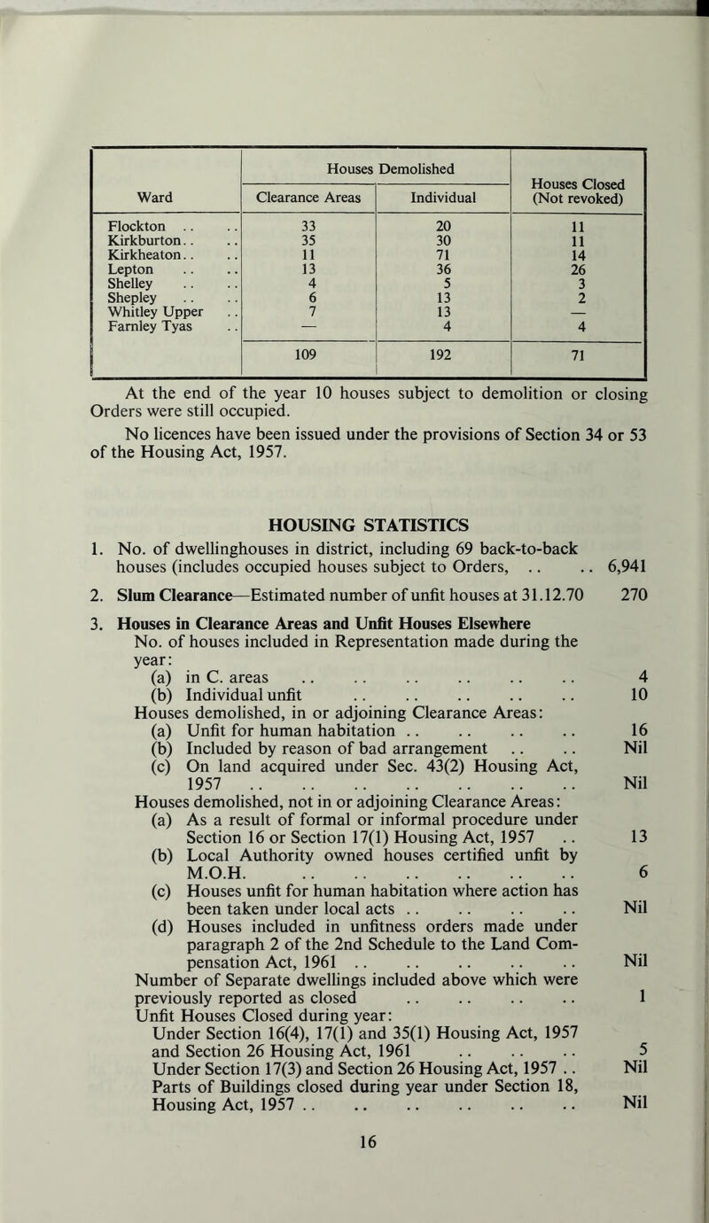 Ward Houses Demolished Houses Closed (Not revoked) Clearance Areas Individual Flockton .. 33 20 11 Kirkburton.. 35 30 11 Kirkheaton.. 11 71 14 Lepton 13 36 26 Shelley 4 5 3 Shepley 6 13 2 Whitley Upper 7 13 — Famley Tyas — 4 4 109 192 71 At the end of the year 10 houses subject to demolition or closing Orders were still occupied. No licences have been issued under the provisions of Section 34 or 53 of the Housing Act, 1957. HOUSING STATISTICS 1. No. of dwellinghouses in district, including 69 back-to-back houses (includes occupied houses subject to Orders, .. .. 6,941 2. Slum Clearance—Estimated number of unfit houses at 31.12.70 270 3. Houses in Clearance Areas and Unfit Houses Elsewhere No. of houses included in Representation made during the year: (a) in C. areas .. .. .. .. .. .. 4 (b) Individual unfit .. .. .. .. .. 10 Houses demolished, in or adjoining Clearance Areas: (a) Unfit for human habitation .. .. .. .. 16 (b) Included by reason of bad arrangement .. .. Nil (c) On land acquired under Sec. 43(2) Housing Act, 1957 Nil Houses demolished, not in or adjoining Clearance Areas: (a) As a result of formal or informal procedure under Section 16 or Section 17(1) Housing Act, 1957 .. 13 (b) Local Authority owned houses certified unfit by M.O.H 6 (c) Houses unfit for human habitation where action has been taken under local acts .. .. .. .. Nil (d) Houses included in unfitness orders made under paragraph 2 of the 2nd Schedule to the Land Com- pensation Act, 1961 .. .. .. .. .. Nil Number of Separate dwellings included above which were previously reported as closed .. .. .. .. 1 Unfit Houses Closed during year: Under Section 16(4), 17(1) and 35(1) Housing Act, 1957 and Section 26 Housing Act, 1961 .. .. .. 5 Under Section 17(3) and Section 26 Housing Act, 1957 .. Nil Parts of Buildings closed during year under Section 18, Housing Act, 1957 .. .. .. .. .. .. Nil