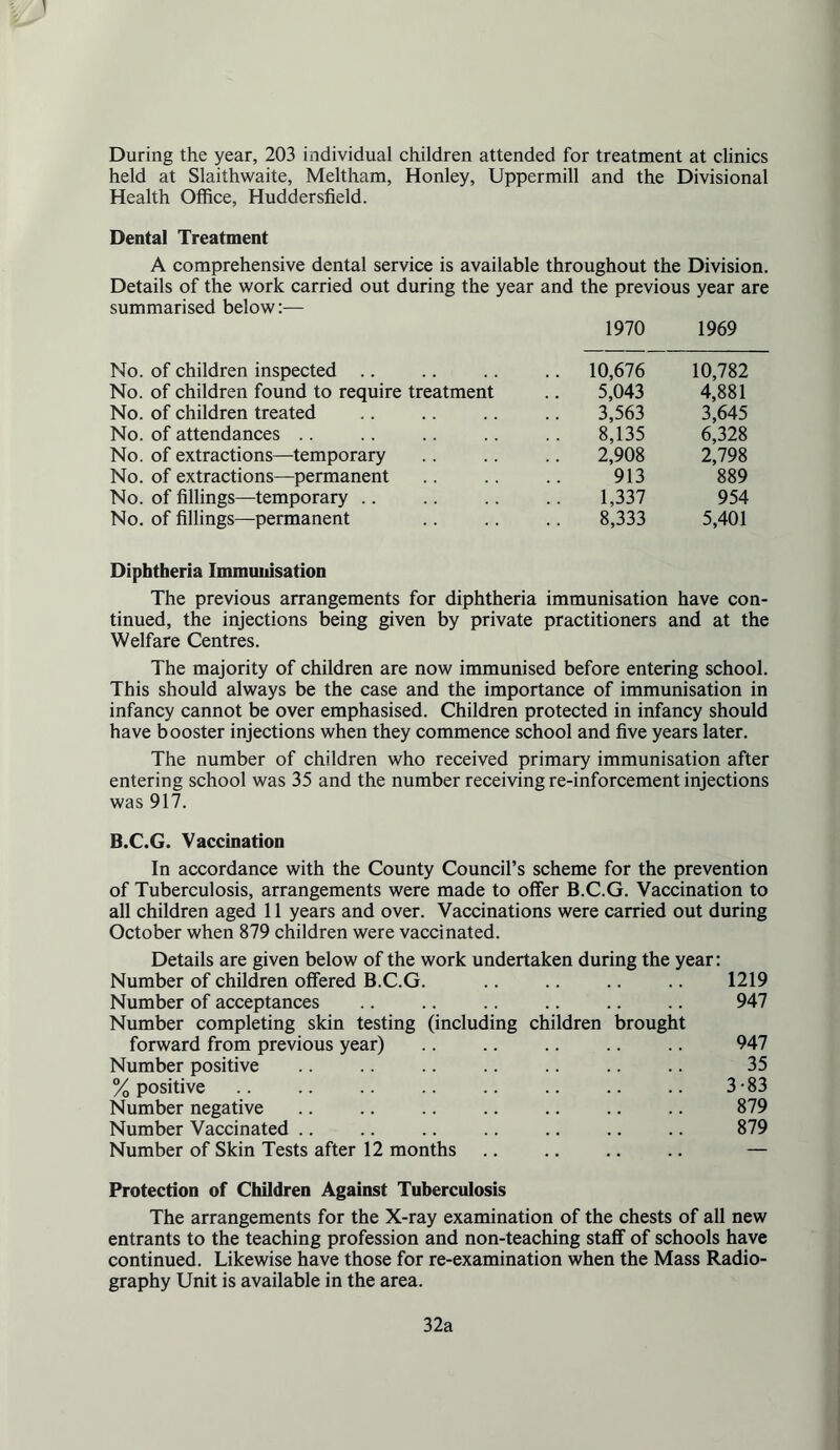 1 During the year, 203 individual children attended for treatment at clinics held at Slaithwaite, Meltham, Honley, Uppermill and the Divisional Health Office, Huddersfield. Dental Treatment A comprehensive dental service is available throughout the Division. Details of the work carried out during the year and the previous year are summarised below:— 1970 1969 No. of children inspected .. .. 10,676 10,782 No. of children found to require treatment 5,043 4,881 No. of children treated 3,563 3,645 No. of attendances .. 8,135 6,328 No. of extractions—temporary 2,908 2,798 No. of extractions—permanent 913 889 No. of fillings—temporary .. 1,337 954 No. of fillings—permanent 8,333 5,401 Diphtheria Immuuisation The previous arrangements for diphtheria immunisation have con- tinued, the injections being given by private practitioners and at the Welfare Centres. The majority of children are now immunised before entering school. This should always be the case and the importance of immunisation in infancy cannot be over emphasised. Children protected in infancy should have booster injections when they commence school and five years later. The number of children who received primary immunisation after entering school was 35 and the number receiving re-inforcement injections was 917. B.C.G. Vaccination In accordance with the County Council’s scheme for the prevention of Tuberculosis, arrangements were made to offer B.C.G. Vaccination to all children aged 11 years and over. Vaccinations were carried out during October when 879 children were vaccinated. Details are given below of the work undertaken during the year: Number of children offered B.C.G. .. .. .. .. 1219 Number of acceptances .. .. .. .. .. .. 947 Number completing skin testing (including children brought forward from previous year) .. .. .. .. .. 947 Number positive .. .. .. .. .. .. .. 35 % positive .. .. .. .. .. .. .. .. 3-83 Number negative .. .. .. .. .. .. .. 879 Number Vaccinated .. .. .. .. .. .. .. 879 Number of Skin Tests after 12 months .. .. .. .. — Protection of Children Against Tuberculosis The arrangements for the X-ray examination of the chests of all new entrants to the teaching profession and non-teaching staff of schools have continued. Likewise have those for re-examination when the Mass Radio- graphy Unit is available in the area. 32a