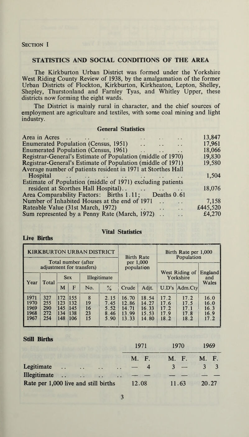 Section I STATISTICS AND SOCIAL CONDITIONS OF THE AREA The Kirkburton Urban District was formed under the Yorkshire West Riding County Review of 1938, by the amalgamation of the former Urban Districts of Flockton, Kirkburton, Kirkheaton, Lepton, Shelley, Shepley, Thurstonland and Farnley Tyas, and Whitley Upper, these districts now forming the eight wards. The District is mainly rural in character, and the chief sources of employment are agriculture and textiles, with some coal mining and light industry. General Statistics Area in Acres .. .. .. .. 13,847 Enumerated Population (Census, 1951) .. .. .. 17,961 Enumerated Population (Census, 1961) .. .. .. 18,066 Registrar-General’s Estimate of Population (middle of 1970) 19,830 Registrar-General’s Estimate of Population (middle of 1971) 19,580 Average number of patients resident in 1971 at Storthes Hall Hospital .. .. .. .. .. .. .. 1,504 Estimate of Population (middle of 1971) excluding patients resident at Storthes Hall Hospital).. .. .. .. 18,076 Area Comparability Factors: Births 1.11; Deaths 0.61 Number of Inhabited Houses at the end of 1971 .. .. 7,158 Rateable Value (31st March, 1972) £445,520 Sum represented by a Penny Rate (March, 1972) .. .. £4,270 Live Births Vital Statistics KIRKBURTON URBAN DISTRICT Birth Rate per 1,000 population Birth Rate per 1,000 Population Total number (after adjustment for transfers) West Riding of Yorkshire England and Wales Year Total Sex Illegitimate M F No. 7. Crude Adjt. U.D’s Adm.Cty 1971 327 172 155 8 2.15 16.70 18.54 17.2 17.2 16.0 1970 255 123 132 19 7.45 12.86 14.27 17.6 17.5 16.0 1969 290 145 145 16 5.52 14.71 16.33 17.2 17.1 16.3 1968 272 134 138 23 8.46 13.99 15.53 17.9 17.8 16.9 1967 254 148 106 15 5.90 13.33 14.80 18.2 18.2 17.2 Still Births 1971 1970 1969 M. F. M. F. M. F. Legitimate — 4 3 — 33 Illegitimate — — — — — — Rate per 1,000 live and still births 12.08 11.63 20.27