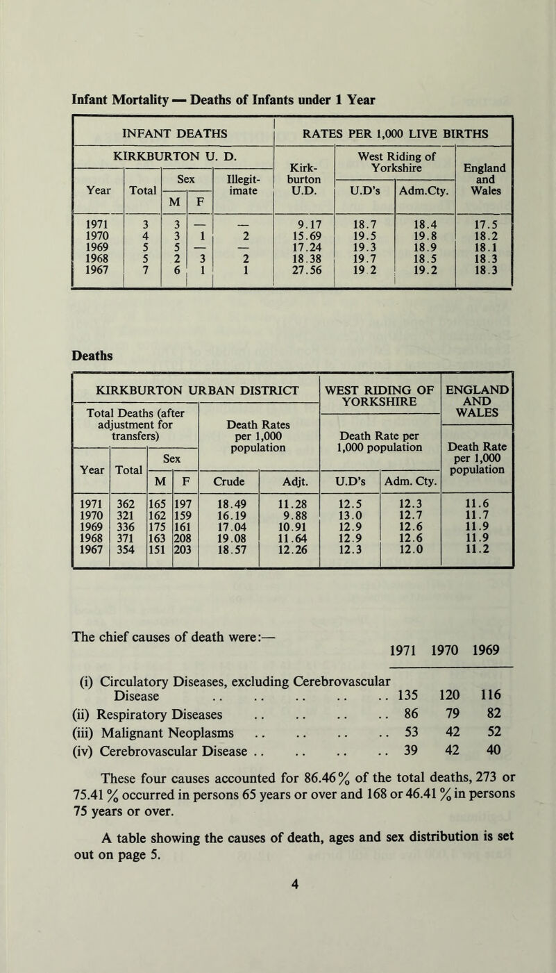 Infant Mortality — Deaths of Infants under 1 Year INFANT DEATHS RATES PER 1,000 LIVE BIRTHS KIRKBURTON U. D. West Riding of Kirk- Yorkshire England Sex Ulegit- burton and Year Total imate U.D. U.D’s Adm.Cty. Wales M F 1971 3 3 — 9.17 18.7 18.4 17.5 1970 4 3 1 2 15.69 19.5 19.8 18.2 1969 5 5 — — 17.24 19.3 18.9 18.1 1968 5 2 3 2 18.38 19.7 18.5 18.3 1967 7 6 1 1 27.56 19 2 19.2 18.3 Deaths KIRKBURTON URBAN DISTRICT WEST RIDING OF YORKSHIRE ENGLAND AND WALES Total Deaths (after adjustment for transfers) Death Rates per 1,000 population Death Rate per 1,000 population Death Rate per 1,000 population Year Total Sex M F Crude Adjt. U.D’s Adm. Cty. 1971 362 165 197 18.49 11.28 12.5 12.3 11.6 1970 321 162 159 16.19 9.88 13.0 12.7 11.7 1969 336 175 161 17.04 10.91 12.9 12.6 11.9 1968 371 163 208 19.08 11.64 12.9 12.6 11.9 1967 354 151 203 18.57 12.26 12.3 12.0 11.2 The chief causes of death were:— 1971 1970 1969 (i) Circulatory Diseases, excluding Cerebrovascular Disease .. 135 120 116 (ii) Respiratory Diseases 86 79 82 (iii) Malignant Neoplasms 53 42 52 (iv) Cerebrovascular Disease .. 39 42 40 These four causes accounted for 86.46 % of the total deaths, 273 or 75.41 % occurred in persons 65 years or over and 168 or 46.41 % in persons 75 years or over. A table showing the causes of death, ages and sex distribution is set out on page 5.