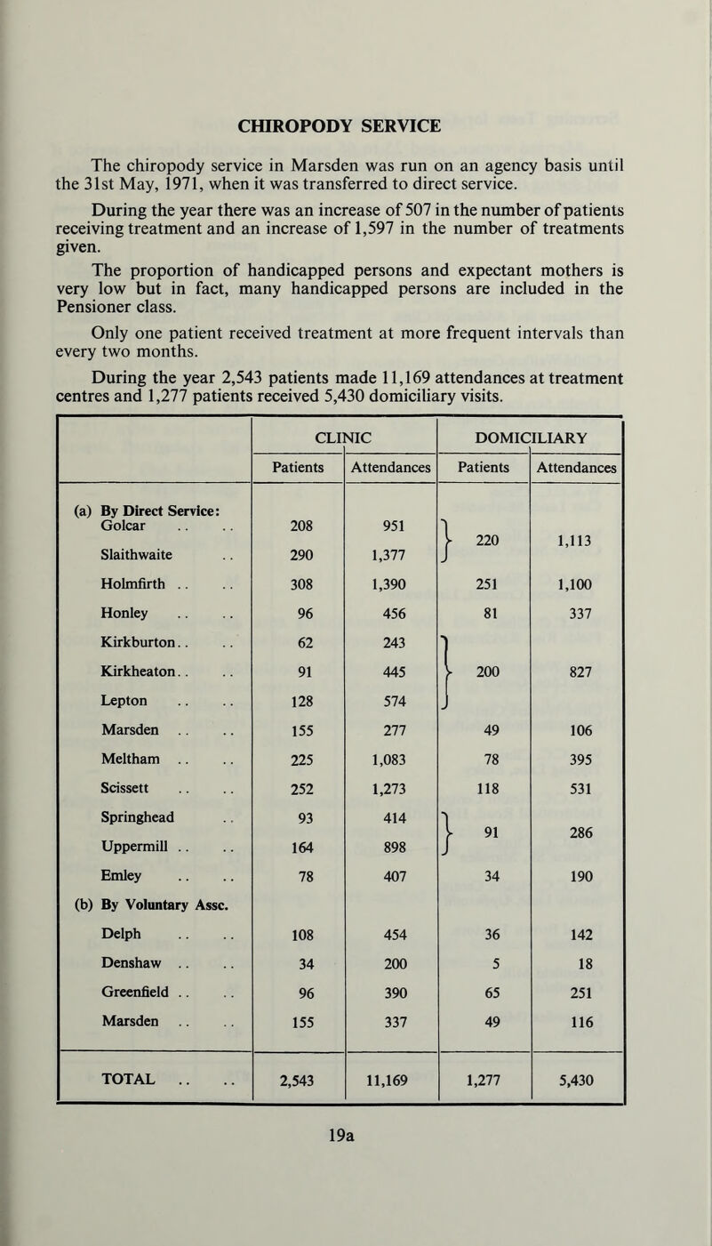 CHIROPODY SERVICE The chiropody service in Marsden was run on an agency basis until the 31st May, 1971, when it was transferred to direct service. During the year there was an increase of 507 in the number of patients receiving treatment and an increase of 1,597 in the number of treatments given. The proportion of handicapped persons and expectant mothers is very low but in fact, many handicapped persons are included in the Pensioner class. Only one patient received treatment at more frequent intervals than every two months. During the year 2,543 patients made 11,169 attendances at treatment centres and 1,277 patients received 5,430 domiciliary visits. CLI NIC DOMIC ILLARY Patients Attendances Patients Attendances (a) By Direct Service: Golcar 208 951 y 220 1,113 Slaithwaite 290 1,377 J Holmfirth .. 308 1,390 251 1,100 Honley 96 456 81 337 Kirkburton.. 62 243 1 ! Kirkheaton.. 91 445 y 200 827 Lepton 128 574 J Marsden 155 277 49 106 Meltham 225 1,083 78 395 Scissett 252 1,273 118 531 Springhead 93 414 'l y 91 286 Uppermill .. 164 898 / Emley 78 407 34 190 (b) By Voluntary Assc. Delph 108 454 36 142 Denshaw 34 200 5 18 Greenfield .. 96 390 65 251 Marsden 155 337 49 116 TOTAL .. 2,543 11,169 1,277 5,430 19a