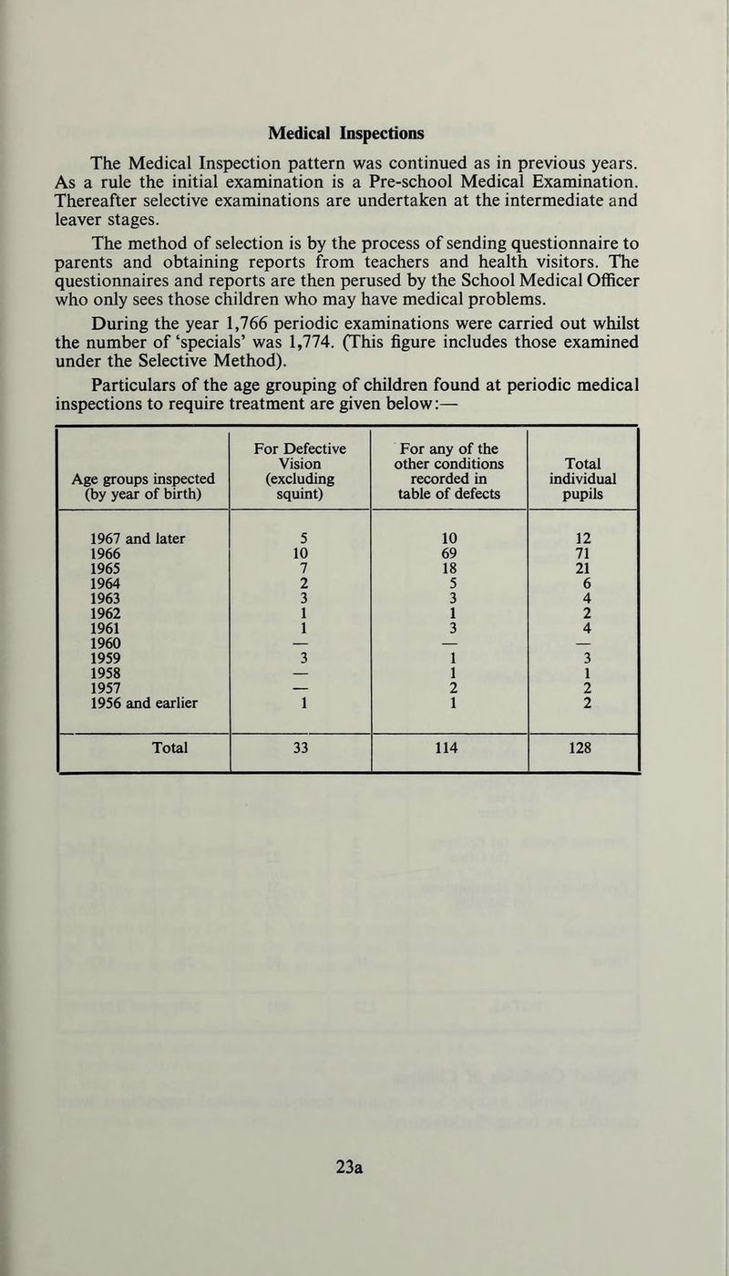 Medical Inspections The Medical Inspection pattern was continued as in previous years. As a rule the initial examination is a Pre-school Medical Examination. Thereafter selective examinations are undertaken at the intermediate and leaver stages. The method of selection is by the process of sending questionnaire to parents and obtaining reports from teachers and health visitors. The questionnaires and reports are then perused by the School Medical Officer who only sees those children who may have medical problems. During the year 1,766 periodic examinations were carried out whilst the number of‘specials’ was 1,774. (This figure includes those examined under the Selective Method). Particulars of the age grouping of children found at periodic medical inspections to require treatment are given below:— Age groups inspected (by year of birth) For Defective Vision (excluding squint) For any of the other conditions recorded in table of defects Total individual pupils ' 1967 and later 5 10 12 1966 10 69 71 1965 7 18 21 1964 2 5 6 1963 3 3 4 1962 1 1 2 1961 1 3 4 1960 — — — 1959 3 1 3 1958 — 1 1 1957 — 2 2 ' 1956 and earlier 1 1 2 Total 33 114 128 23a