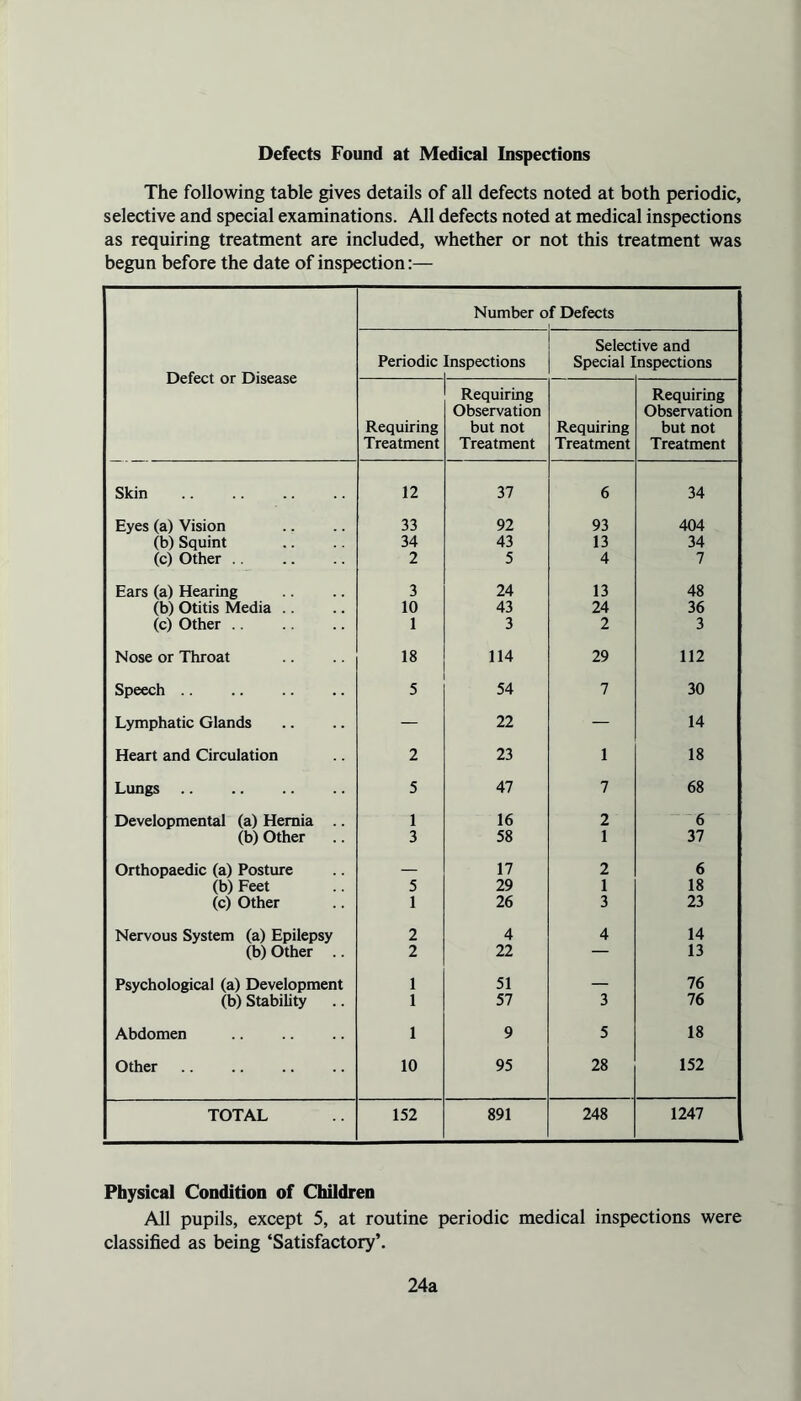 Defects Found at Medical Inspections The following table gives details of all defects noted at both periodic, selective and special examinations. All defects noted at medical inspections as requiring treatment are included, whether or not this treatment was begun before the date of inspection:— Defect or Disease Number of Defects Periodic Inspections Selec Special ] ive and nspections Requiring Treatment Requiring Observation but not Treatment Requiring Treatment Requiring Observation but not Treatment Skin 12 37 6 34 Eyes (a) Vision 33 92 93 404 (b) Squint 34 43 13 34 (c) Other .. 2 5 4 7 Ears (a) Hearing 3 24 13 48 (b) Otitis Media .. 10 43 24 36 (c) Other .. 1 3 2 3 Nose or Throat 18 114 29 112 Speech 5 54 7 30 Lymphatic Glands H 22 — 14 Heart and Circulation 2 23 1 18 Lungs 5 47 7 68 Developmental (a) Hernia .. 1 16 2 ’ 6 (b) Other .. 3 58 1 37 Orthopaedic (a) Posture — 17 2 6 (b) Feet 5 29 1 18 (c) Other 1 26 3 23 Nervous System (a) Epilepsy 2 4 4 14 (b) Other .. 2 22 — 13 Psychological (a) Development 1 51 — 76 (b) Stability 1 57 3 76 Abdomen 1 9 5 18 Other 10 95 28 152 TOTAL 152 891 248 1247 Physical Condition of Children All pupils, except 5, at routine periodic medical inspections were classified as being ‘Satisfactory’. 24a