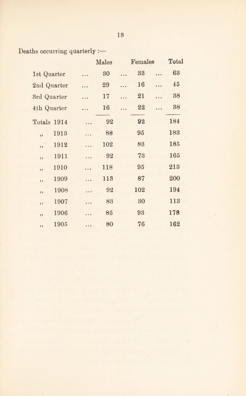 18 Deaths occurring quarterly 1st Quarter 2nd Quarter 3rd Quarter 4th Quarter Totals 1914 „ 1913 „ 1912 „ 1911 „ 1910 „ 1909 „ 1908 „ 1907 „ 1906 „ 1905 Females Total 33 63 16 ... 45 21 ... 38 22 38 92 184 95 183 83 185 73 165 95 213 87 200 102 194 30 113 93 178 76 162 ■ * Males 30 29 17 16 92 88 102 92 118 113 92 83 85 80