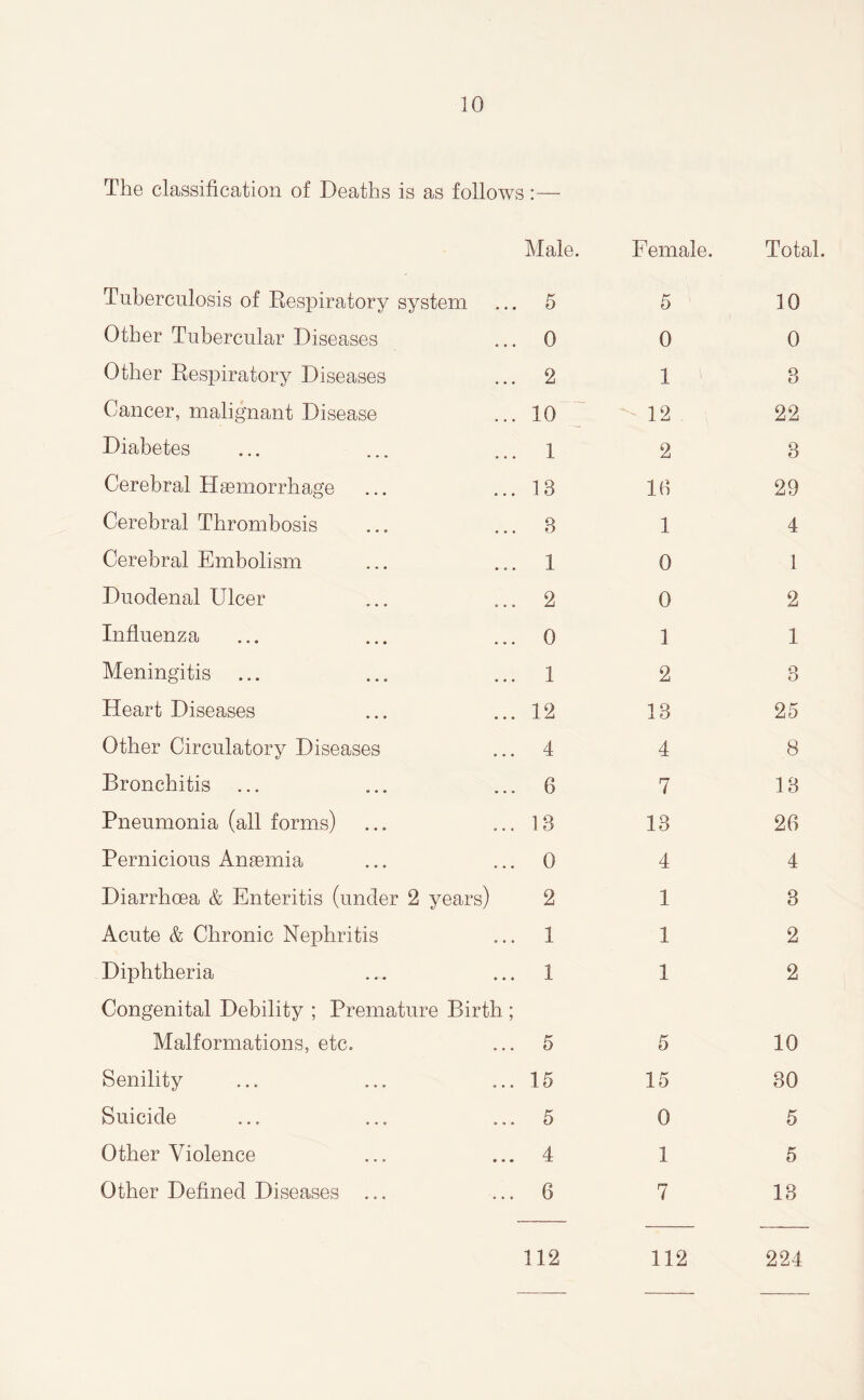 The classification of Deaths is as follows :—- Male. Female. Total Tuberculosis of Respiratory system 5 5 10 Other Tubercular Diseases 0 0 0 Other Respiratory Diseases 2 1 3 Cancer, malignant Disease 10 12 22 Diabetes 1 2 3 Cerebral Haemorrhage 13 1(1 29 Cerebral Thrombosis 3 1 4 Cerebral Embolism 1 0 1 Duodenal Ulcer 2 0 2 Influenza 0 1 1 Meningitis 1 2 o O Heart Diseases 12 13 25 Other Circulatory Diseases 4 4 8 Bronchitis 6 7 13 Pneumonia (all forms) 13 13 26 Pernicious Anaemia 0 4 4 Diarrhoea & Enteritis (under 2 years) 2 1 3 Acute & Chronic Nephritis 1 1 2 Diphtheria 1 1 2 Congenital Debility ; Premature Birth ; Malformations, etc. 5 5 10 Senility 15 15 30 Suicide 5 0 5 Other Violence 4 1 5 Other Defined Diseases ... 6 7 13 112 112 224