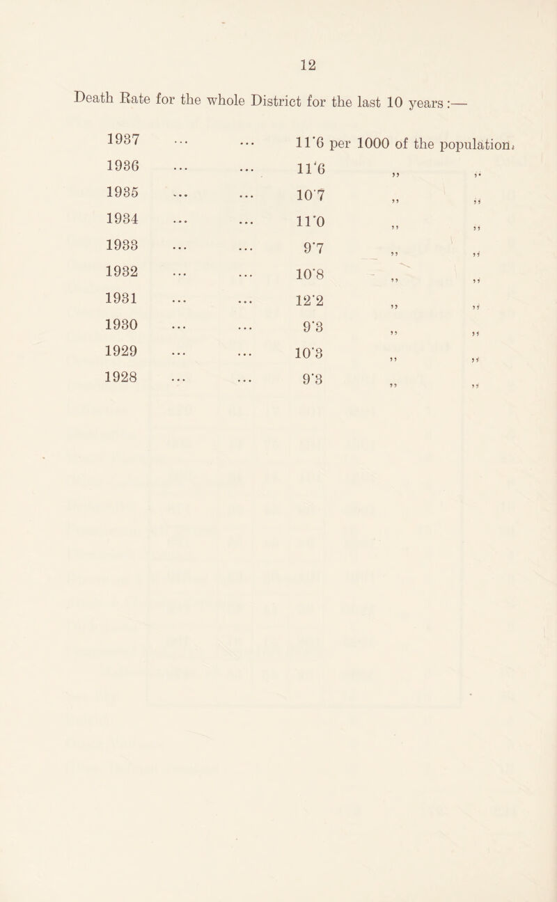Death Rate for the whole District for the last 10 years:— 1937 1936 1935 1934 1933 1932 1931 1930 1929 1928 11'6 per 1000 of the population* 11 ”6 99 9 • 107 9 9 9 9 iro 9 9 9 9 97 9 9 9 9 10'8 9 9 9 9 12*2 99 9 9 9’3 9 9 9 9' 103 9 9 9 * 9*3 9 9 9 5?