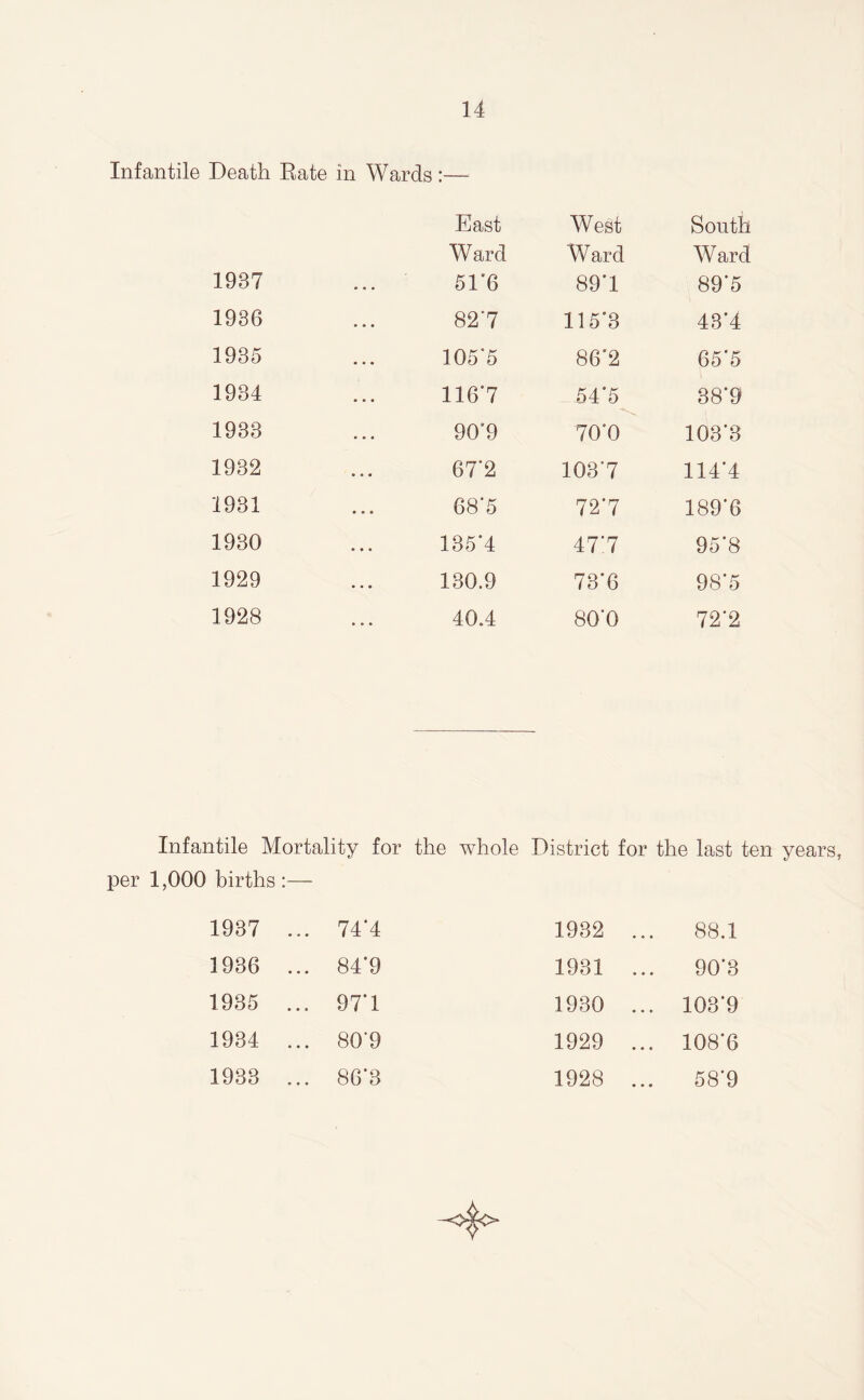 Infantile Death Rate in Wards:— East West South Ward Ward Ward 1987 51*6 89*1 89*5 1936 827 115*3 43*4 1935 105*5 86*2 65*5 1984 1167 54*5 38*9 1933 90*9 70*0 103*3 1932 67*2 1037 114*4 1931 68’5 72*7 189*6 1930 135*4 47*7 95*8 1929 130.9 73*6 98*5 1928 40.4 80*0 72*2 Infantile Mortality for the whole District for the last ten years, per 1,000 births :— 1937 ... 74*4 1932 ... 88.1 1936 ... 84*9 1931 ... 90*3 1935 ... 97*1 1930 ... 103*9 1934 ... 80*9 1929 ... 108*6 1933 ... 86*3 1928 ... 58*9