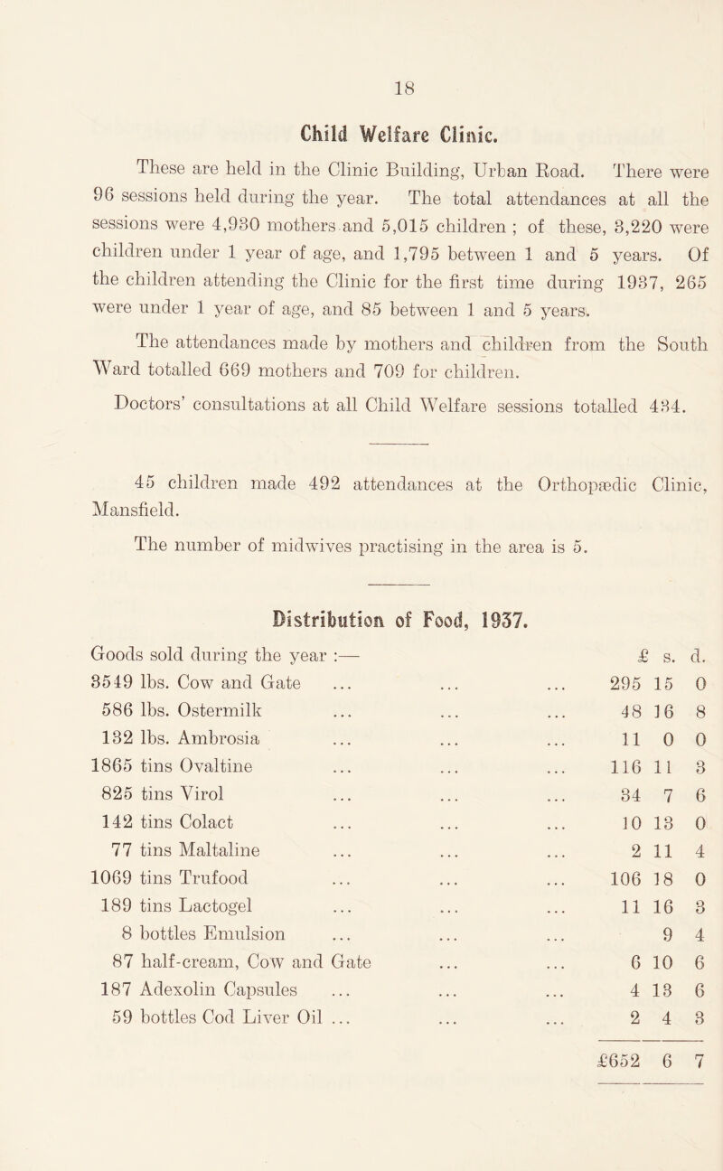 Child Welfare Clinic. These are held in the Clinic Building, Urban Bead. There were 96 sessions held during the year. The total attendances at all the sessions were 4,980 mothers and 5,015 children ; of these, 8,220 were children under 1 year of age, and 1,795 between 1 and 5 years. Of the children attending the Clinic for the first time during 1937, 265 were under 1 year of age, and 85 between 1 and 5 years. The attendances made by mothers and children from the South Ward totalled 669 mothers and 709 for children. Doctors’ consultations at all Child Welfare sessions totalled 434. 45 children made 492 attendances at the Orthopaedic Clinic, Mansfield. The number of midwives practising in the area is 5. Dlstrsbtitloii of Food, 1957. Goods sold during the year :— £ s. d. 3519 lbs. Cow and Gate 586 lbs. Ostermilk 132 lbs. Ambrosia 295 15 0 48 16 8 110 0 1865 tins Ovaltine 825 tins Virol 142 tins Colact 77 tins Maltaline 116 11 3 34 7 6 10 13 0 2 11 4 1069 tins Trufood 189 tins Lactogel 8 bottles Emulsion 87 half-cream, Cow and Gate 187 Adexolin Capsules 59 bottles Cod Liver Oil ... 106 18 0 11 16 3 9 4 6 10 6 4 13 6 2 4 3 £652 6 7