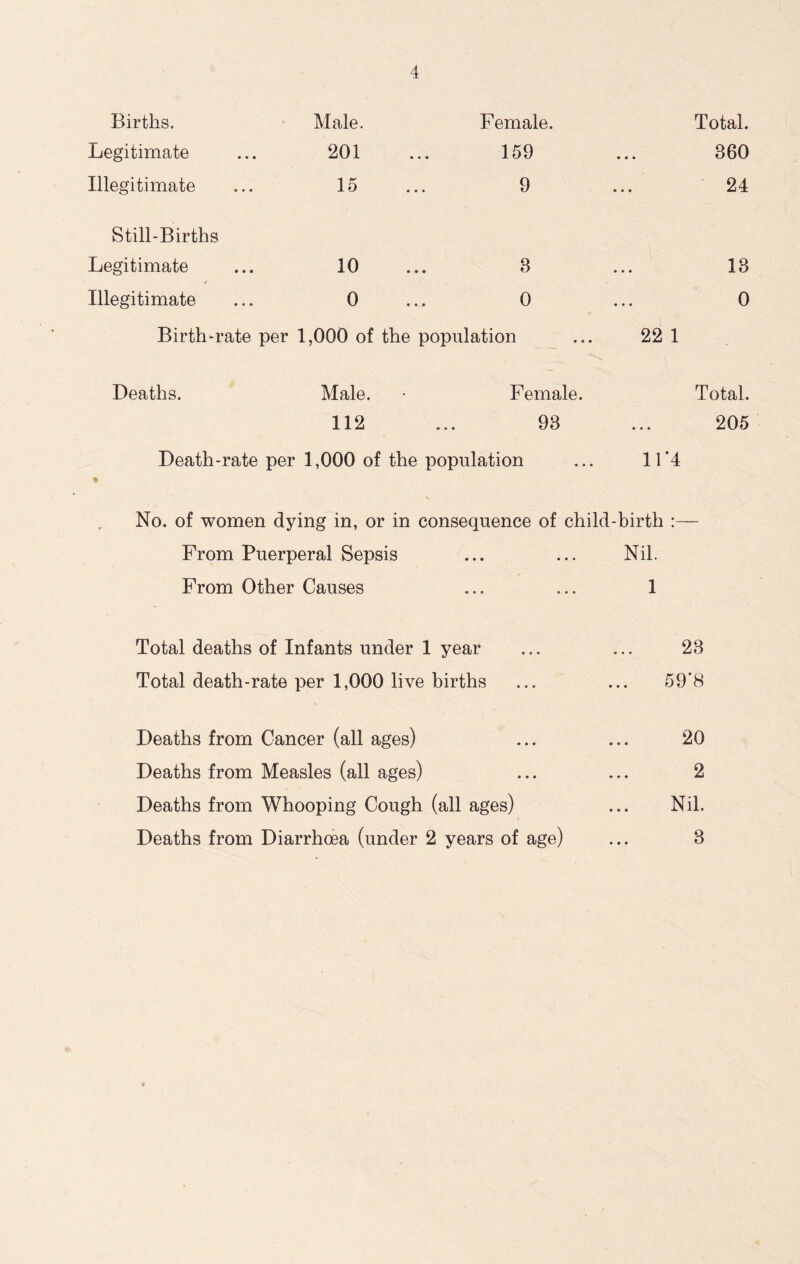 Births. Male. Female. Total. Legitimate 201 159 360 Illegitimate 15 ... 9 24 Still-Births Legitimate 10 8 13 Illegitimate 0 0 0 Birth-rate per 1,000 of the population 22 1 Deaths. Male. Female. Total. 112 93 205 Death-rate per 1,000 of the population ... 11*4 No. of women dying in, or in consequence of child-birth :— From Puerperal Sepsis ... ... Nil. From Other Causes ... ... 1 Total deaths of Infants under 1 year 23 Total death-rate per 1,000 live births 59'8 Deaths from Cancer (all ages) 20 Deaths from Measles (all ages) 2 Deaths from Whooping Cough (all ages) Nil. Deaths from Diarrhoea (under 2 years of age) ... 3