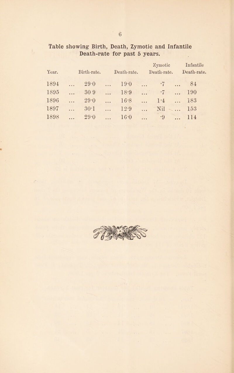 Table showing Birth, Death, Zymotic and Infantile Death-rate for past 5 years. Year. Birth-rate. Death-rate. Zymotic Death-rate. Infantile Death-rate. 1894 ... 29-0 19-0 •7 ... 84 1895 30 9 18-9 *7 ... 190 1896 29-0 16-8 1-4 ... 183 1897 30-1 12-9 ... Nil ... 153 1898 ... 29-0 16-0 •9 ... 114