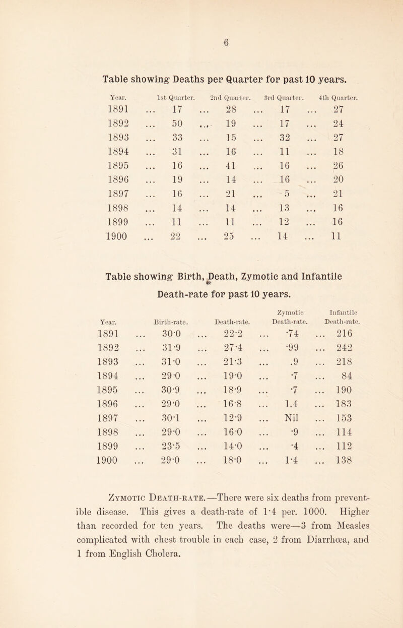 Table showing Deaths per Quarter for past 10 years. Year. 1st Quarter. 2nd Quarter 3rd Quarter. 4th Quarter 1891 17 28 17 27 1892 50 ... 19 17 24 1893 33 15 ... 32 ... 27 1894 31 16 11 18 1895 16 41 ... 16 26 1896 19 14 16 20 1897 16 21 5 21 1898 ... 14 14 ... 13 16 1899 11 11 ... 12 16 1900 ... 22 25 14 11 Table showing Birth, Death, Zymotic and Infantile Death-rate for past 10 years. Zymotic Infantile Year. Birtli-rate. Death-rate. Death-rate. Death-rate 1891 30-0 .. 22-2 •74 ... 216 1892 31-9 27-4 ... *99 ... 242 1893 31-0 .. 2D3 .9 ... 218 1894 29-0 .. 19-0 *7 ... 84 1895 ... 30-9 .. 18*9 •7 ... 190 1896 ... 29'0 .. 16-8 1.4 ... 183 1897 ... 30 T 12-9 ... Nil ... 153 1898 29-0 .. 16-0 •9 ... 114 1899 23-5 14*0 •4 ... 112 1900 29-0 18*0 1*4 ... 138 Zymotic Death-rate.—There were six deaths from prevent- ive disease. This gives a death-rate of 1*4 per. 1000. Higher than recorded for ten years. The deaths were—3 from Measles complicated with chest trouble in each case, 2 from Diarrhoea, and 1 from English Cholera.