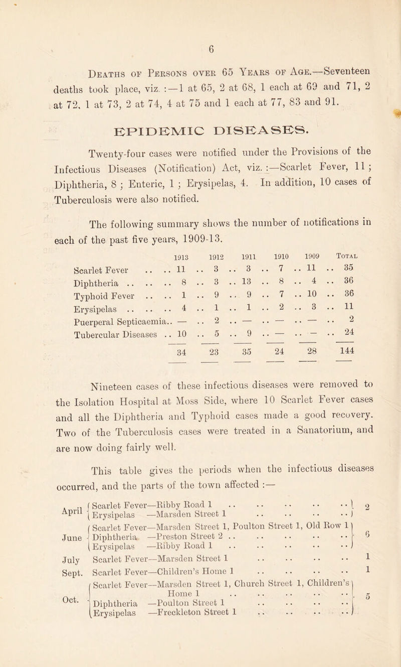 Deaths of Persons over 65 Years of Age.—Seventeen deaths took place, viz. : — 1 at 65, 2 at 68, 1 each at 69 and 71, 2 at 72, 1 at 73, 2 at 74, 4 at 75 and 1 each at 77, 83 and 91. EPIDEMIC DISEASES. Twenty-four cases were notified under the Provisions of the Infectious Diseases (Notification) Act, viz.:—Scarlet Fever, 11; Diphtheria, 8 ; Enteric, 1 ; Erysipelas, 4. In addition, 10 cases of Tuberculosis were also notified. The following summary shows the number of notifications in each of the past five years, 1909-13. 1913 1912 1911 1910 1909 Total Scarlet Fever .. .. 11 .. 3 .. 3 .. 7 .. 11 .. 35 Diphtheria .. .. .. 8 .. 3 .. 13 .. 8 .. 4 .. 36 Typhoid Fever .. .. 1 .. 9 .. 9 .. 7 .. 10 .. 36 Erysipelas 4 .. 1 .. 1 .. 2 .. 3 .. 11 Puerperal Septicaemia.. — .. 2 .. — . . . . 2 Tubercular Diseases .. 10 .. 5 .. 9 . . . . — .. 24 84 23 35 24 28 144 Nineteen cases of these infectious diseases were removed to the Isolation Hospital at Moss Side, where 10 Scarlet Fever cases and all the Diphtheria and Typhoid cases made a good recovery. Two of the Tuberculosis cases were treated in a Sanatorium, and are now doing fairly well. This table gives the periods when the infectious diseases occurred, and the parts of the town affected ., f Scarlet Fever—Ribby Road 1 .. .. • • • • • • 1 M?11 | Erysipelas —Marsden Street 1 .. .. •• ( Scarlet Fever—Marsden Street 1, Poulton Street 1, Old Row 11 June J Diphtheria —Preston Street 2 .. .. . • • • • • r ( Erysipelas —Ribby Road 1 .. .. • • • • • • ) July Sept. Oct. Scarlet Fever—Marsden Street 1 Scarlet Fever—Children’s Home 1 / Scarlet Fever—Marsden Street 1, Church Street 1, Children’s Home 1 ' Diphtheria —Poulton Street 1 kErysipelas —Freckleton Street 1 2 6 1 1 5