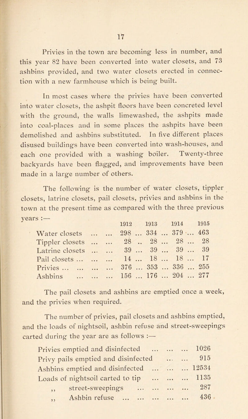 Privies in the town are becoming less in number, and this year 82 have been converted into water closets, and 73 ashbins provided, and two water closets erected in connec- tion with a new farmhouse which is being built. In most cases where the privies have been converted into water closets, the ashpit floors have been concreted level with the ground, the walls limewashed, the ashpits made into coal-places and in some places the ashpits have been demolished and ashbins substituted. In five different places disused buildings have been converted into wash-houses, and each one provided with a washing boiler. Twenty-three backyards have been flagged, and improvements have been made in a large number of others. The following is the number of water closets, tippler closets, latrine closets, pail closets, privies and ashbins in the town at the present time as compared with the three previous 1912 1913 1914 1915 Water closets ... 298 .. . 334 ... 379 •... 463 Tippler closets ... 28 . . 28 ... 28 ... 28 Latrine closets ... ... 39 .. . 39 ... 39 ... 39 Pail closets ... 14 .. . 18 ... 18 ... 17 Privies ... 376 .. . 353 ... 336 ... 255 Ashbins ... 156 .. . 176 ... 204 ... 277 The pail closets and ashbins are emptied once a week and the privies when required. The number of privies, pail closets and ashbins emptied, and the loads of nightsoil, ashbin refuse and street-sweepings carted during the year are as follows :—• Privies emptied and disinfected 1026 Privy pails emptied and disinfected 915 Ashbins emptied and disinfected 12534 Loads of nightsoil carted to tip 1135 ,, street-sweepings 287 ,, Ashbin refuse 436
