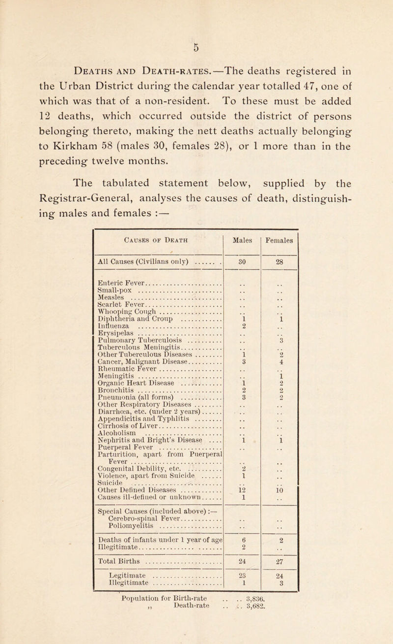 Deaths and Death-rates.—The deaths registered in the Urban District during the calendar year totalled 47, one of which was that of a non-resident. To these must be added 12 deaths, which occurred outside the district of persons belonging thereto, making the nett deaths actually belonging to Kirkham 58 (males 30, females 28), or 1 more than in the preceding twelve months. The tabulated statement below, supplied by the Registrar-General, analyses the causes of death, distinguish- ing males and females : — Causes of Death Males Females All Causes (Civilians only) 30 28 Enteric Fever Small-pox Measles Scarlet Fever Whooping Cough , . Diphtheria and Croup i 1 Influenza 2 Erysipelas , . , , Pulmonary Tuberculosis , . 3 Tuberculous Meningitis Other Tuberculous Diseases 1 2 Cancer, Malignant Disease 3 4 Rheumatic Fever M eningitis , t i Organic Heart Disease 1 2 Bronchitis 2 2 Pneumonia (all forms) 3 2 Other Respiratory Diseases , . . , Diarrhoea, etc. (under 2 years)...... • . , . Appendicitis and Typhlitis , , , , Cirrhosis of Liver # m Alcoholism Nephritis and Bright’s Disease .... i i Puerperal Fever Parturition, apart from Puerperal Fever Congenital Debility, etc 2 Violence, apart from Suicide 1 Suicide Other Defined Diseases i2 10 Causes ill-defined or unknown 1 Special Causes (included above):— Cerebro-spinal Fever , . Poliomyelitis Deaths of infants under 1 year of age 6 2 Illegitimate 2 Total Births 24 27 Legitimate 23 24 Illegitimate 1 3 Population for Birth-rate .. .. 3,S36. ,, Death-rate .. .. 3,682.