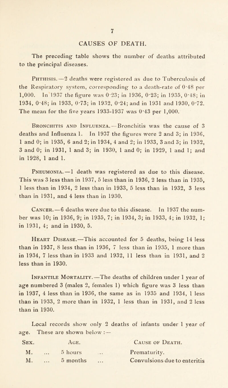 CAUSES OF DEATH. The preceding table shows the number of deaths attributed to the principal diseases. Phthisis.—2 deaths were registered as due to Tuberculosis of the Respiratory system, corresponding to a death-rate of 0*48 per 1,000. In 1937 the figure was 0 23; in 1936, 0'23; in 1935, 0*48; in 1934, 0-48; in 1933, 0*73; in 1932, 0*24; and in 1931 and 1930, 0*72. The mean for the five years 1933-1937 was 0*43 per 1,000. Bronchitis and Influenza. — Bronchitis was the cause of 3 deaths and Influenza 1. In 1937 the figures were 2 and 3; in 1936, 1 and 0; in 1935, 6 and 2; in 1934, 4 and 2; in 1933, 3 and 3; in 1932, 3 and 0; in 1931, 1 and 3; in 1930, 1 and 0; in 1929, 1 and 1; and in 1928, 1 and 1. Pneumonia. — 1 death was registered as due to this disease. This was 3 less than in 1937, 5 less than in 1936, 2 less than in 1935, 1 less than in 1934, 2 less than in 1933, 5 less than in 1932, 3 less than in 1931, and 4 less than in 1930. Cancer.—-6 deaths were due to this disease. In 1937 the num- ber was 10; in 1936, 9; in 1935, 7; in 1934, 3; in 1933, 4; in 1932, 1; in 1931, 4; and in 1930, 5. Heart Disease.—This accounted for 5 deaths, being 14 less than in 1937, 8 less than in 1936, 7 less than in 1935, 1 more than in 1934, 7 less than in 1933 and 1932, 11 less than in 1931, and 2 less than in 1930. Infantile Mortality.—The deaths of children under 1 year of age numbered 3 (males 2, females 1) which figure was 3 less than in 1937, 4 less than in 1936, the same as in 1935 and 1934, 1 less than in 1933, 2 more than in 1932, 1 less than in 1931, and 2 less than in 1930. Local records show only 2 deaths of infants under 1 year of age. These are shown below : — Sex. Age. Cause of Death. M. ... 5 hours ... Prematurity. M. ... 5 months ... Convulsions due to enteritis