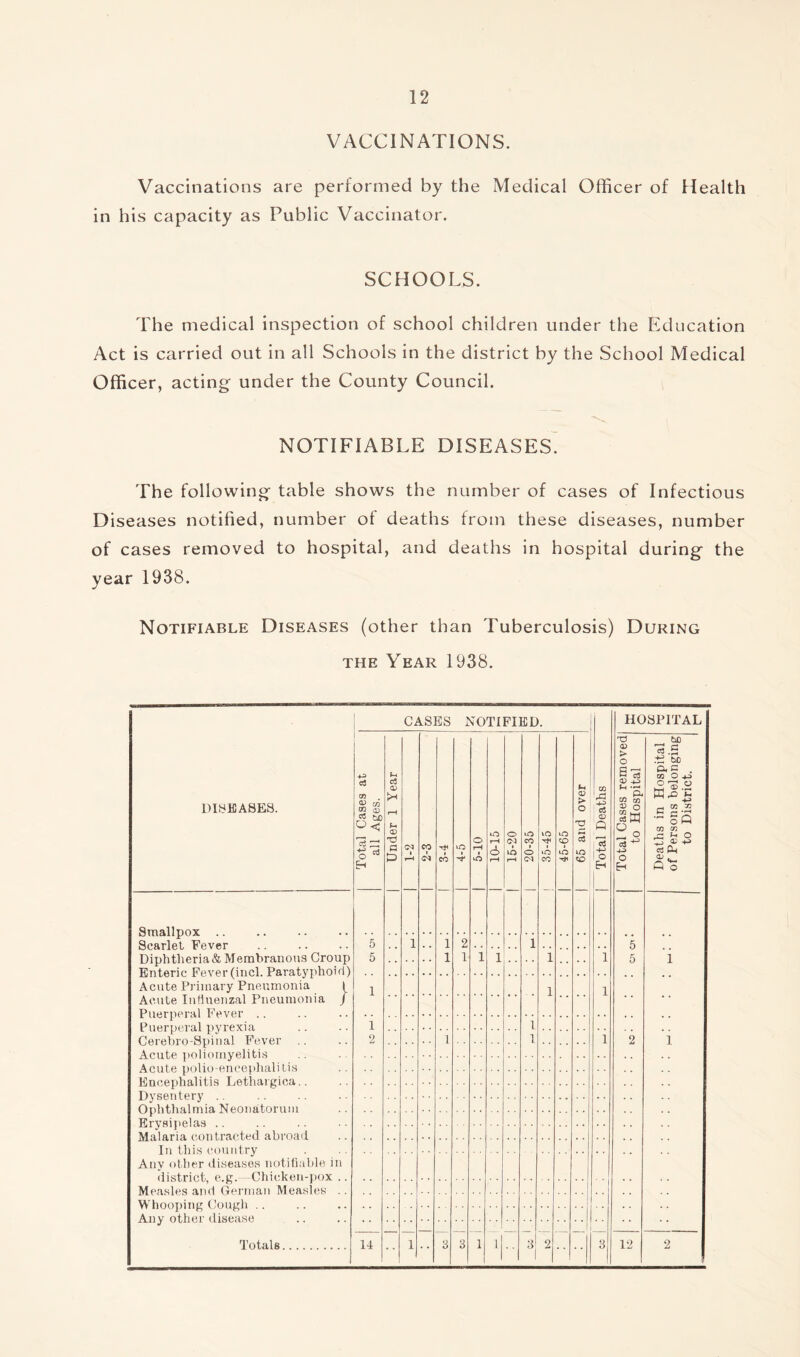 VACCINATIONS. Vaccinations are performed by the Medical Officer of Health in his capacity as Public Vaccinator. SCHOOLS. The medical inspection of school children under the Education Act is carried out in all Schools in the district by the School Medical Officer, acting under the County Council. NOTIFIABLE DISEASES. The following table shows the number of cases of Infectious Diseases notified, number of deaths from these diseases, number of cases removed to hospital, and deaths in hospital during the year 1938. Notifiable Diseases (other than Tuberculosis) During the Year 1938. DISEASES. CASES NOTIFIED. ; | Total Deaths HOSPITAL Total Cases at all Ages. Under 1 Year i r—i CO 1 CO o 1 -r O rH i to : | 10-15 : | 15-20 to CO 1 o to uO CO to CO I to ; | 65 and over Total Cases removed to Hospital Deaths in Hospital of Persons belonging to District. Smallpox Scarlet Fever Diphtheria & Membranous Croup Enteric Fever (incl. Paratyphoid) Acute Primary Pneumonia 1 Acute Influenzal Pneumonia / 5 5 1 1 1 2 1 1 5 5 1 1 1 1 •• 1 1 1 1 1 Puerperal pyrexia Cerebro-Spinal Fever Aout.p pnlinmyfdifcis . . 1 2 1 1 1 1 2 polio fliipfiph&litis IDnoppImlit.is TjAt.hargifia.. Dysentery Ophthalmia. Neonatorum . . Malaria. r.ont.rantpd abroad Tn this (Millntry . . Any other diseases notifiable in district e p Chicken-pox . . MPastes and fterman Mpastes WhooidiiP’ Contrh Totals  1 3 3 1 l •• 3 14 3 2 1 12 2