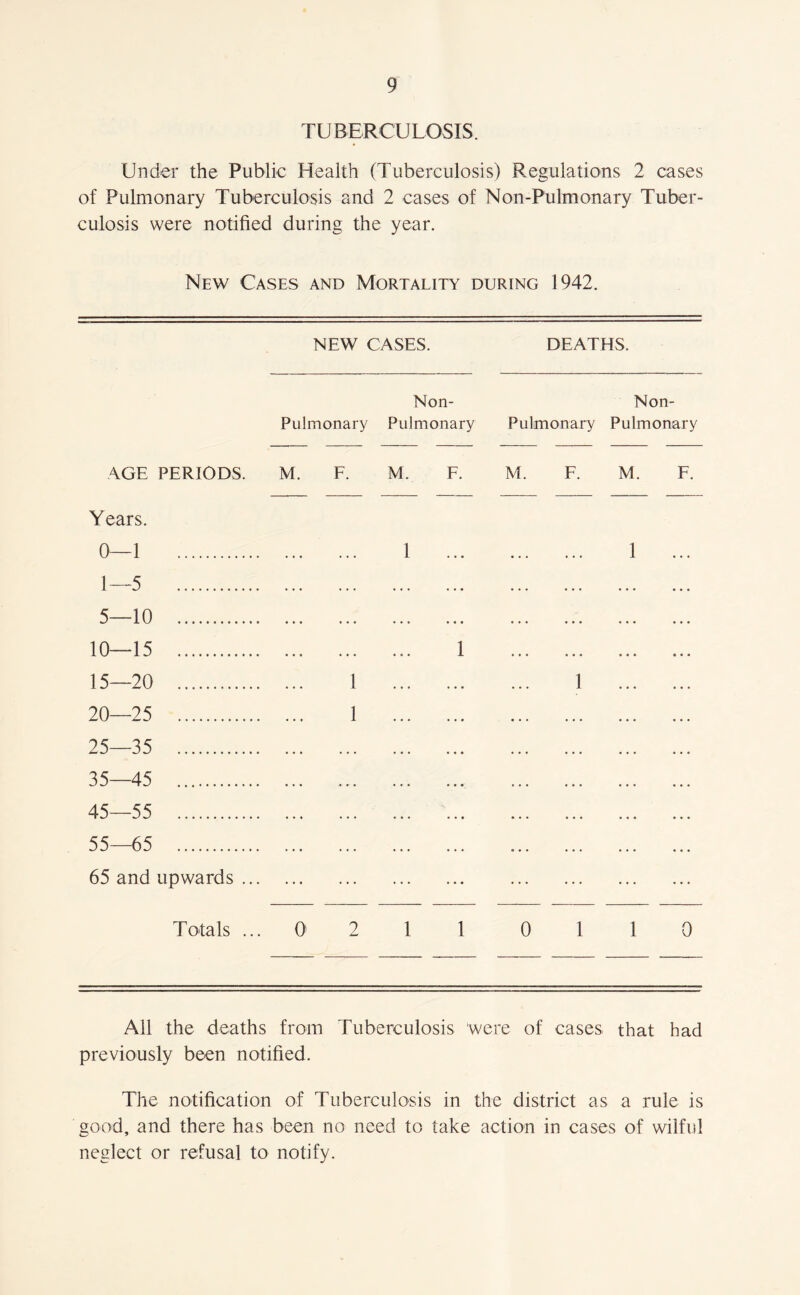 TUBERCULOSIS. Under the Public Health (Tuberculosis) Regulations 2 cases of Pulmonary Tuberculosis and 2 cases of Non-Pulmonary Tuber- culosis were notified during the year. New Cases and Mortality during 1942. NEW CASES. DEATHS. Non- Non- Pulmonary Pulmonary Pulmonary Pulmonary AGE PERIODS. M. F. M. F. M. F. M. F. Years. 0—1 1 1 1—5 5—10 10—15 1 15—20 1 1 20—25 1 25—35 35—45 45—55 ' 55—65 65 and upwards ... Totals ...0211 0110 Ail the deaths from Tuberculosis were of cases that had previously been notified. The notification of Tuberculosis in the district as a rule is good, and there has been no need to take action in cases of wilful neglect or refusal to notify.