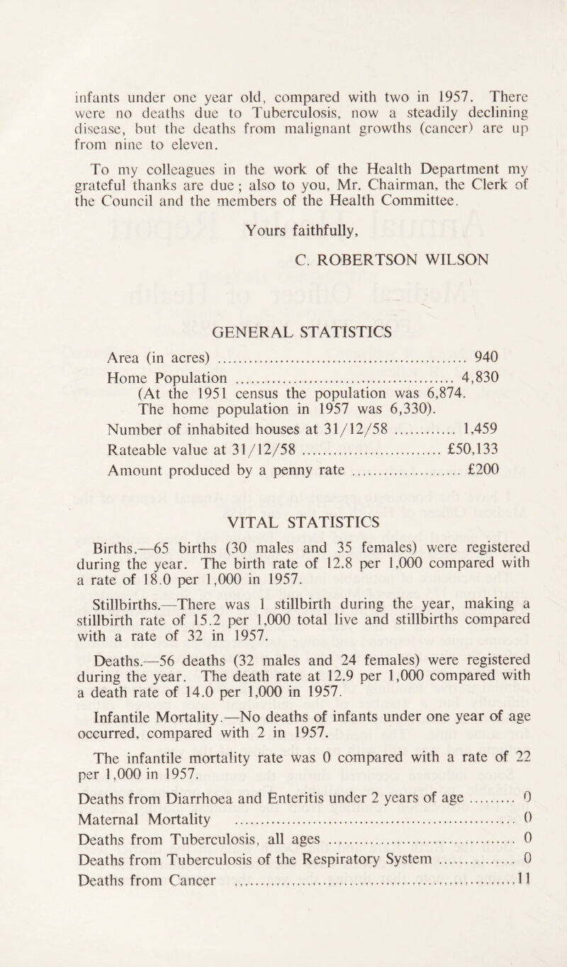 were no deaths due to Tuberculosis, now a steadily declining disease, but the deaths from malignant growths (cancer) are up from nine to eleven. To my colleagues in the work of the Health Department my grateful thanks are due ; also to you, Mr. Chairman, the Clerk of the Council and the members of the Health Committee. Yours faithfully, C. ROBERTSON WILSON GENERAL STATISTICS Area (in acres) 940 Home Population 4,830 (At the 1951 census the population was 6,874. The home population in 1957 was 6,330). Number of inhabited houses at 31/12/58 1,459 Rateable value at 31/12/58 £50,133 Amount produced by a penny rate £200 VITAL STATISTICS Births.—65 births (30 males and 35 females) were registered during the year. The birth rate of 12.8 per 1,000 compared with a rate of 18.0 per 1,000 in 1957. Stillbirths.—There was 1 stillbirth during the year, making a stillbirth rate of 15.2 per 1,000 total live and stillbirths compared with a rate of 32 in 1957. Deaths.—56 deaths (32 males and 24 females) were registered during the year. The death rate at 12.9 per 1,000 compared with a death rate of 14.0 per 1,000 in 1957. Infantile Mortality.—No deaths of infants under one year of age occurred, compared with 2 in 1957. The infantile mortality rate was 0 compared with a rate of 22 per 1,000 in 1957. Deaths from Diarrhoea and Enteritis under 2 years of age 0 Maternal Mortality 0 Deaths from Tuberculosis, all ages 0 Deaths from Tuberculosis of the Respiratory System 0 Deaths from Cancer 11