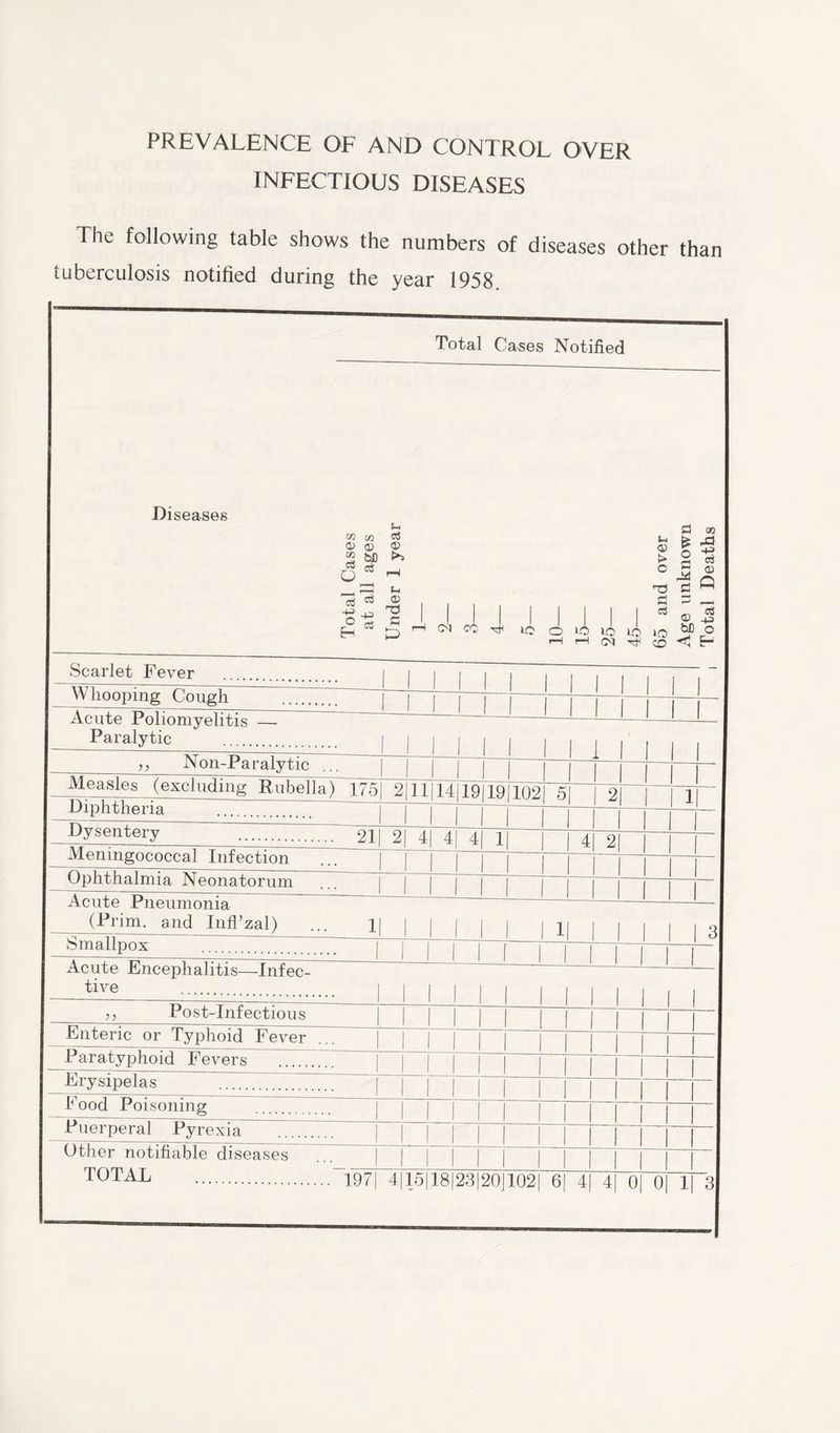 PREVALENCE OF AND CONTROL OVER INFECTIOUS DISEASES The following table shows the numbers of diseases other than tuberculosis notified during the year 1958. Total Cases Notified Diseases co CO 0 <D “ W) 6 * 'd'a e2 « S-I a <v t- 03 rd a d co lq 03 i> O r3 a d a oo _g « c$ 6 io io ui i.o 5P © i-h co ^ r“ Whooping Cough ii ill l 1 1 1 Acute Poliomyelitis — Paralytic Mini m i i i i i ,, IN on-Paralytic 1 1 1 1 Measles (excluding Rubella) 175 2(11 14 19 19 102 5| 2 1 j^ipnonei ia 1 1 1 Dysentery 21 2 4 4 4 1 4 2| Meningococcal Infection 1 1 wpntnainna IN eonatorum Acute Jrneumoma (Prim, and Infl’zal) ... 1| | | | | 1 1 II 1 1 1 I 3 femallpox f Acute Jtncephalitis—Infec- tive 1 1 1 I 1 1 1 1 1 ,, Post-Infectious Enteric or Typhoid Fever Paratyphoid Fevers Erysipelas I ood Poisoning I Puerperal Pyrexia 1 Other notifiable diseases i | | 1 1 1 1 TOTAL ]_Q7