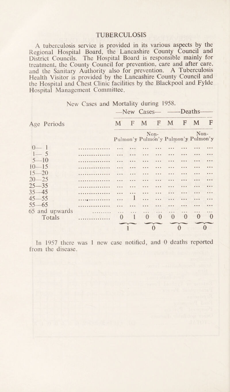 TUBERCULOSIS A tuberculosis service is provided in its various aspects by the Regional Hospital Board, the Lancashire County Council and District Councils. The Hospital Board is responsible mainly for treatment, the County Council for prevention, care and after care, and the Sanitary Authority also for prevention. A Tuberculosis Health Visitor is provided by the Lancashire County Council and the Hospital and Chest Clinic facilities by the Blackpool and Fylde Hospital Management Committee. New Cases and Mortality during 1958. —New Cases— Deaths Age Periods M F M F M F M F Non- Non- Pulmon’y Pulmo'n’y Pulmon’y Pulmon’y 0— 1 1— 5 5—10 10—15 15—20 20—25 25—35 35—45 45—55 1 55—65 65 and upwards Totals 0 1 0 0 0 0 0 0 10 0 0 In 1957 there was 1 new case notified, and 0 deaths reported from the disease.