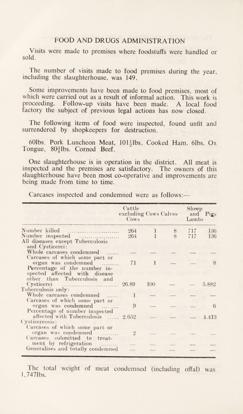 FOOD AND DRUGS ADMINISTRATION Visits were made to premises where foodstuffs were handled or sold. The number of visits made to food premises during the year, including the slaughterhouse, was 149. Some improvements have been made to food premises, most of which were carried out as a result of informal action. This work is proceeding. Follow-up visits have been made. A local food factory the subject of previous legal actions has now closed. The following items of food were inspected, found unfit and surrendered by shopkeepers for destruction. 601bs. Pork Luncheon Meat, 101 Jibs. Cooked Ham, 61bs. Ox Tongue, 80flbs. Corned Beef. One slaughterhouse is in operation in the district. All meat is inspected and the premises are satisfactory. The owners of this slaughterhouse have been most co-operative and improvements are being made from time to time. Carcases inspected and condemned were as follows:— Cattle excluding Cows Calves Cows Sheep and Pigs Lambs Number killed 264 1 8 717 136 Number inspected 264 1 8 717 136 All diseases except Tuberculosis and Cysticerci: Whole carcases condemned Carcases of which some part or organ was condemned 71 1 — — 8 Percentage of tthe number in- spected affected with disease other than Tuberculosis and ('ysticerci 26.89 100 — — 5.882 Tuberculosis only: Whole carcases condemned 1 Carcases of which some part or organ was condemned 9 — 6 Percentage of number inspected affected with Tuberculosis 2.652 — 4.413 Cysticercosis: Carcases of which some part or organ was condemned 0 Carcases submitted to treat- ment by refrigeration Generalises and totally condemned — — — — — The total weight of meat condemned (including offal) was 1,7471bs.