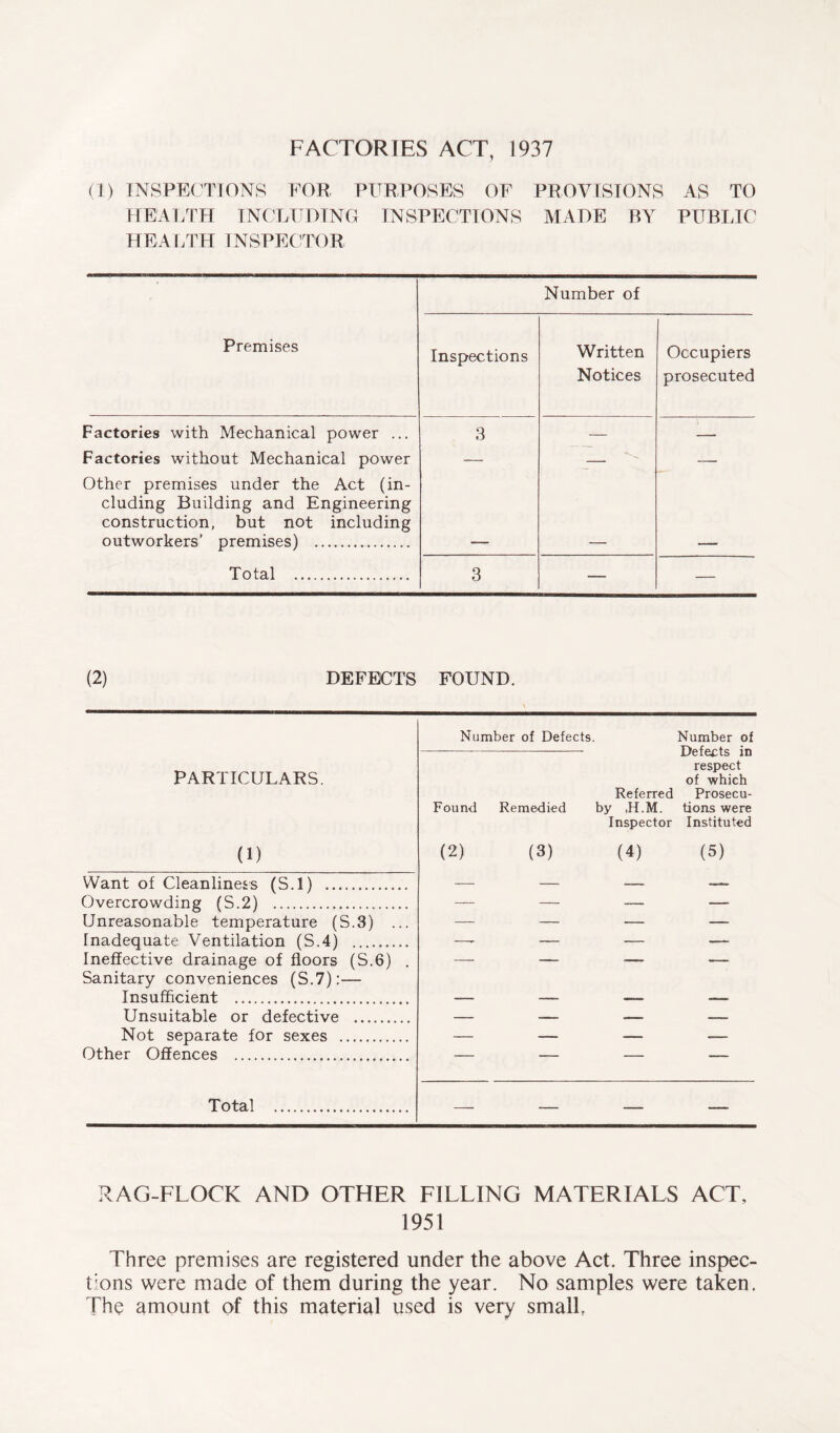 (1) INSPECTIONS FOR PURPOSES OF PROVISIONS AS TO HEALTH INCLUDING INSPECTIONS MADE BY PUBLIC HEALTH INSPECTOR Number of Premises Inspections Written Notices Occupiers prosecuted Factories with Mechanical power ... 3 — — Factories without Mechanical power — — Other premises under the Act (in- cluding Building and Engineering construction, but not including outworkers’ premises) Total 3 — — (2) DEFECTS FOUND. Number of Defects. Number of PARTICULARS. Found Remedied Referred by ,H.M. Defects in respect of which Prosecu- tions were (1) (2) (3) Inspector (4) Instituted (5) Want of Cleanliness (S.l) — —— Overcrowding (S.2) —— — — -— Unreasonable temperature (S.3) ... — — — — Inadequate Ventilation (S.4) —- — — —- Ineffective drainage of floors (S.6) . — — __ -— Sanitary conveniences (S.7):— Insufficient Unsuitable or defective Not separate for sexes — Other Offences — — — — Total RAG-FLOCK AND OTHER FILLING MATERIALS ACT, 1951 Three premises are registered under the above Act. Three inspec- tions were made of them during the year. No samples were taken. The amount of this material used is very small,