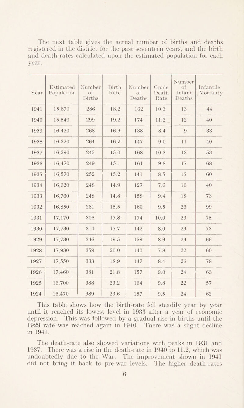 The next table gives the actual number of births and deaths registered in the district for the past seventeen years, and the birth and death-rates calculated upon the estimated population for each vear. j Year Estimated Population Number of Births Birth Rate Number of Deaths Crude Death Rate Number of Infant Deaths Infantile Mortality 1941 15,670 286 18.2 162 10.3 13 44 1940 15,540 299 19.2 174 11.2 12 40 1939 16,420 268 16.3 138 8.4 9 33 1938 16,320 264 16.2 147 9.0 11 40 1937 16,290 245 15.0 168 10.3 13 53 1936 16,470 249 15.1 161 9.8 17 68 1935 16,570 252 15.2 141 8.5 15 60 1934 16,620 248 14.9 127 7.6 10 40 1933 16,760 248 14.8 158 9.4 18 73 1932 16,850 261 15.5 160 9.5 26 99 1931 17,170 306 17.8 174 10.0 23 75 1930 17,730 314 17.7 142 8.0 23 73 1929 17,730 346 19.5 159 8.9 23 66 1928 17,930 359 20.0 140 7.8 22 60 1927 17,550 333 18.9 147 8.4 26 78 1926 17,460 381 21.8 157 9.0 24 63 1925 16,700 388 23.2 164 9.8 22 57 1924 16,470 389 23.6 157 9.5 24 62 This table shows how the birth-rate fell steadily year by year until it reached its lowest level in 1933 after a year of economic depression. This was followed by a gradual rise in births until the 1929 rate was reached again in 1940. There was a slight decline in 1941. The death-rate also showed variations with peaks in 1931 and 1937. There was a rise in the death-rate in 1940 to 11.2, which was undoubtedly due to the War. The improvement shown in 1941 did not bring it back to pre-war levels. The higher death-rates