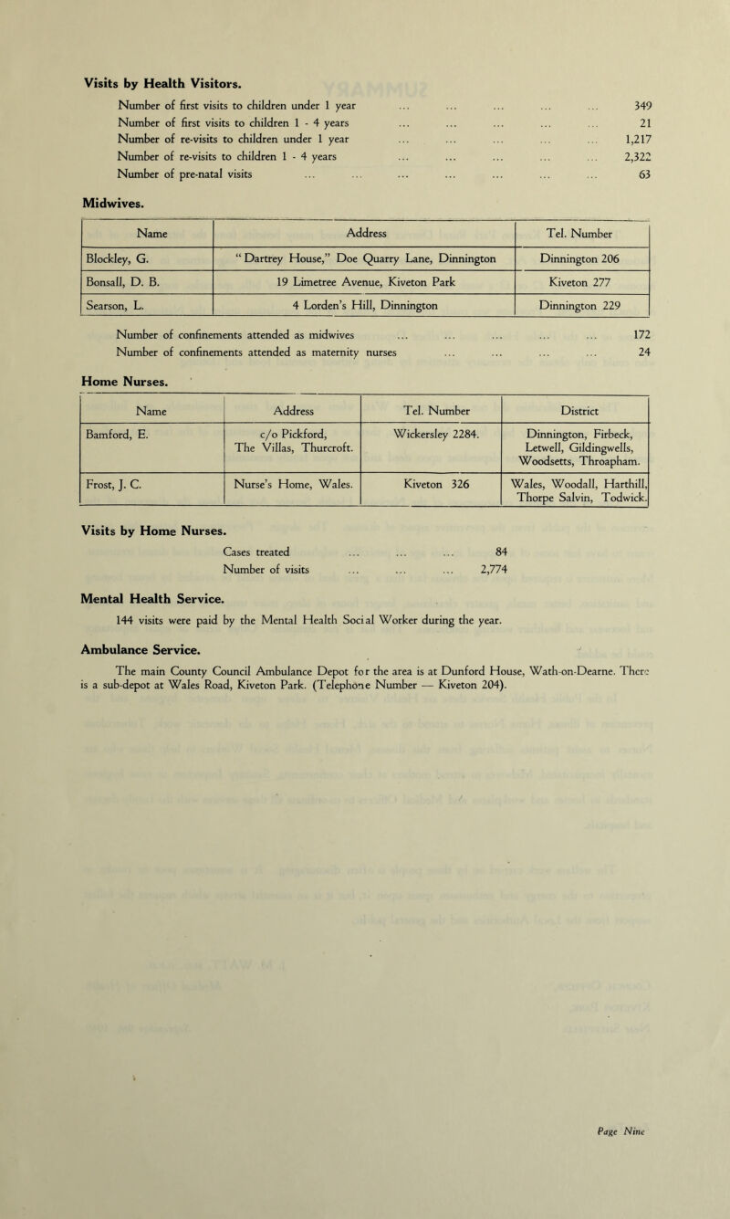 Visits by Health Visitors. Number of first visits to children under 1 year Number of first visits to children 1 - 4 years Number of re-visits to children under 1 year Number of re-visits to children 1 - 4 years Number of pre-natal visits 349 21 1,217 2,322 63 Midwives. Name Address Tel. Number Blockley, G. “ Dartrey House,” Doe Quarry Lane, Dinnington Dinnington 206 Bonsall, D. B. 19 Limetree Avenue, Kiveton Park Kiveton 277 Searson, L. 4 Lorden’s Hill, Dinnington Dinnington 229 Number of confinements attended as midwives ... ... ... ... ... 172 Number of confinements attended as maternity nurses ... ... ... ... 24 Home Nurses. Name Address Tel. Number District Bamford, E. c/o Pickford, The Villas, Thurcroft. Wickersley 2284. Dinnington, Firbeck, Letwell, Gildingwells, Woodsetts, Throapham. Frost, J. C. Nurse’s Home, Wales. Kiveton 326 Wales, Woodall, Harthill, Thorpe Salvin, Todwick. Visits by Home Nurses. Cases treated ... ... ... 84 Number of visits ... ... ... 2,774 Mental Health Service. 144 visits were paid by the Mental Health Social Worker during the year. Ambulance Service. The main County Council Ambulance Depot fo r the area is at Dunford House, Wath-on-Dearne. There is a sub-depot at Wales Road, Kiveton Park. (Telephone Number — Kiveton 204). Pane Nine