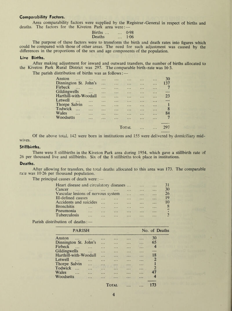 Comparability Factors. Area comparability factors were supplied by the Registrar-General in respect of births and deaths. The factors for the Kiveton Park area were: — Births. 0-98 Deaths ... 1-06 The purpose of these factors were to transform the birth and death rates into figures which could be compared with those of other areas. The need for such adjustment was caused by the differences in the proportions of the sex and age components of the population. Live Births. After making adjustment for inward and outward transfers, the number of births allocated to the Kiveton Park Rural District was 297. The comparable birth-rate was 16-3. The parish distribution of births was as follows: — Anston . 30 Dinnington St. John’s . 137 Firbeck . 7 Gildingwells ... ... ... ... ... ... — Harthill-with-Woodall . 23 Letwell ... ... ... ... ... ... ... — Thorpe Salvin . 1 Todwick. 8 Wales . 84 Woodsetts . 7 Total . 297 Of the above total, 142 were born in institutions and 155 were delivered by domiciliary mid¬ wives. Stillbirths. There were 8 stillbirths in the Kiveton Park area during 1954, which gave a stillbirth rate of 26 per thousand live and stillbirths. Six of the 8 stillbirths took place in institutions. Deaths. After allowing for transfers, the total deaths allocated to this area was 173. The comparable rale was 10-26 per thousand population. The principal causes of death were: — Heart disease and circulatory diseases ... ... ... 31 Cancer ... 30 Vascular lesions of nervous system ... ... ... 26 Ill-defined causes ... ... ... ... ... 19 Accidents and suicides. 10 Bronchitis ... ... ... ... ... ... 8 Pneumonia . 7 Tuberculosis ... ... ... ... ... ... 3 Parish distribution of deaths: — PARISH No. of Deaths Anston . 30 Dinnington St. John’s . 65 Firbeck ... ... ... ... ... ... 4 Gildingwells . — Harthill-with-Woodall . 18 Letwell . 2 Thorpe Salvin . 1 Todwick. 2 Wales . 47 Woodsetts 4 Total . 173