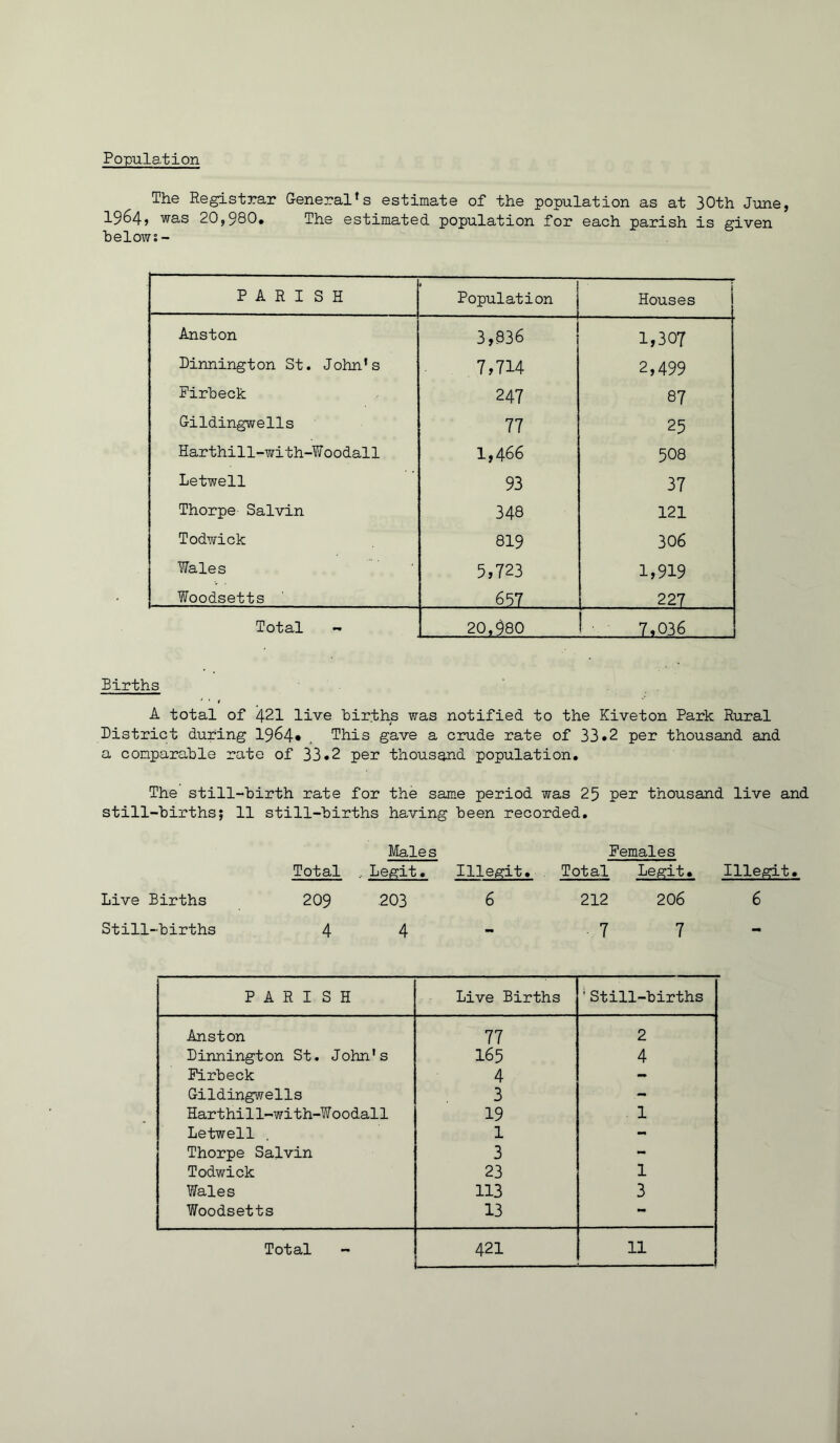 Population The Registrar General's estimate of the population as at 30th June, 1964) was 20,980* The estimated population for each parish is given below;- PARISH Population Houses Anston 3,836 1,307 Dinnington St. John's 7,714 2,499 Firbeck 247 87 Gildingwells 77 25 Harthill-with-Woodall 1,466 508 Letwell 93 37 Thorpe Salvin 348 121 Todwick 819 306 Wales 5,723 1,919 Woodsetts 6 57 227 Total - 20,980 7,036 Births A total of 421 live births was notified to the Kiveton Park Rural District during 1964* This gave a crude rate of 33*2 per thousand and a comparable rate of 33,2 per thousand population. The still-birth rate for the same period was 25 per thousand live and still-births5 11 still-births having been recorded. Total Males .. Legit. Illegit. Females Total Legit. Illegit. Live Births 209 203 6 212 206 6 Still-births 4 4 - 7 7 - PARISH Live Births 1 Still-births Anston 77 2 Dinnington St. John's 165 4 Firbeck 4 - Gildingwells 3 - Harthill-with-Woodall 19 1 Letwell . 1 - Thorpe Salvin 3 - Todwick 23 1 Wales 113 3 Woodsetts 13 -