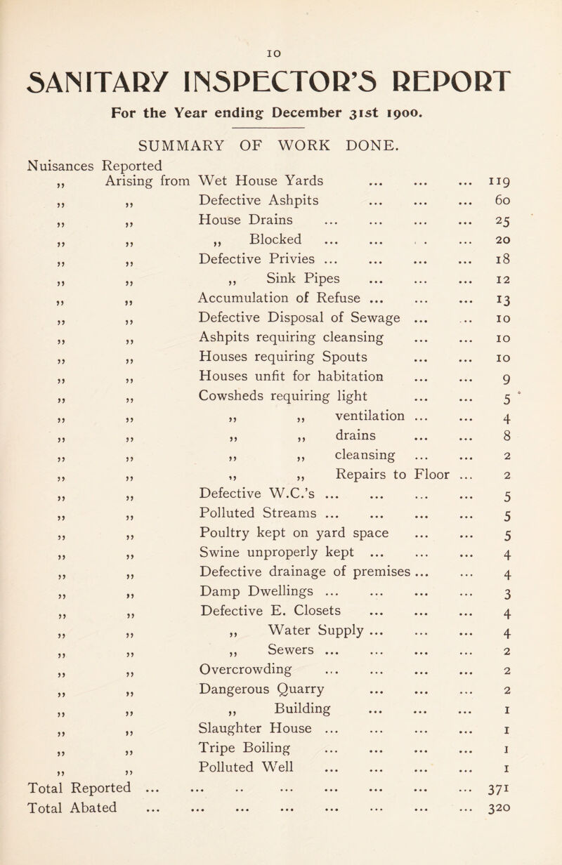 IO SANITARY INSPECTOR’S REPORT For the Year ending December 31st 1900. SUMMARY OF WORK DONE. Nuisances Reported >> n 11 11 11 11 11 11 11 11 11 11 11 11 11 11 11 11 11 11 11 11 11 11 11 11 11 11 11 11 11 11 11 11 11 11 11 11 11 11 11 11 11 11 11 11 11 11 11 11 11 11 11 11 11 11 11 11 11 11 11 Arising from Wet House Yards Defective Ashpits House Drains ,, Blocked Defective Privies ... „ Sink Pipes Accumulation of Refuse Defective Disposal of Sewage Ashpits requiring cleansing Houses requiring Spouts Houses unfit for habitation Cowsheds requiring light ventilation drains cleansing Repairs to 11 11 11 11 11 11 11 11 Defective W.C.’s ... Polluted Streams ... Poultry kept on yard space Swine unproperly kept Defective drainage of premises Damp Dwellings ... Defective E. Closets Water Supply ... Sewers ... Overcrowding Dangerous Quarry ,, Building Slaughter House Tripe Boiling Polluted Well Moor 11 11 Total Reported Total Abated 119 60 25 20 18 12 13 10 10 IO 9 5 4 8 2 2 5 5 5 4 4 3 4 4 2 2 2 1 1 1 1 37i 320