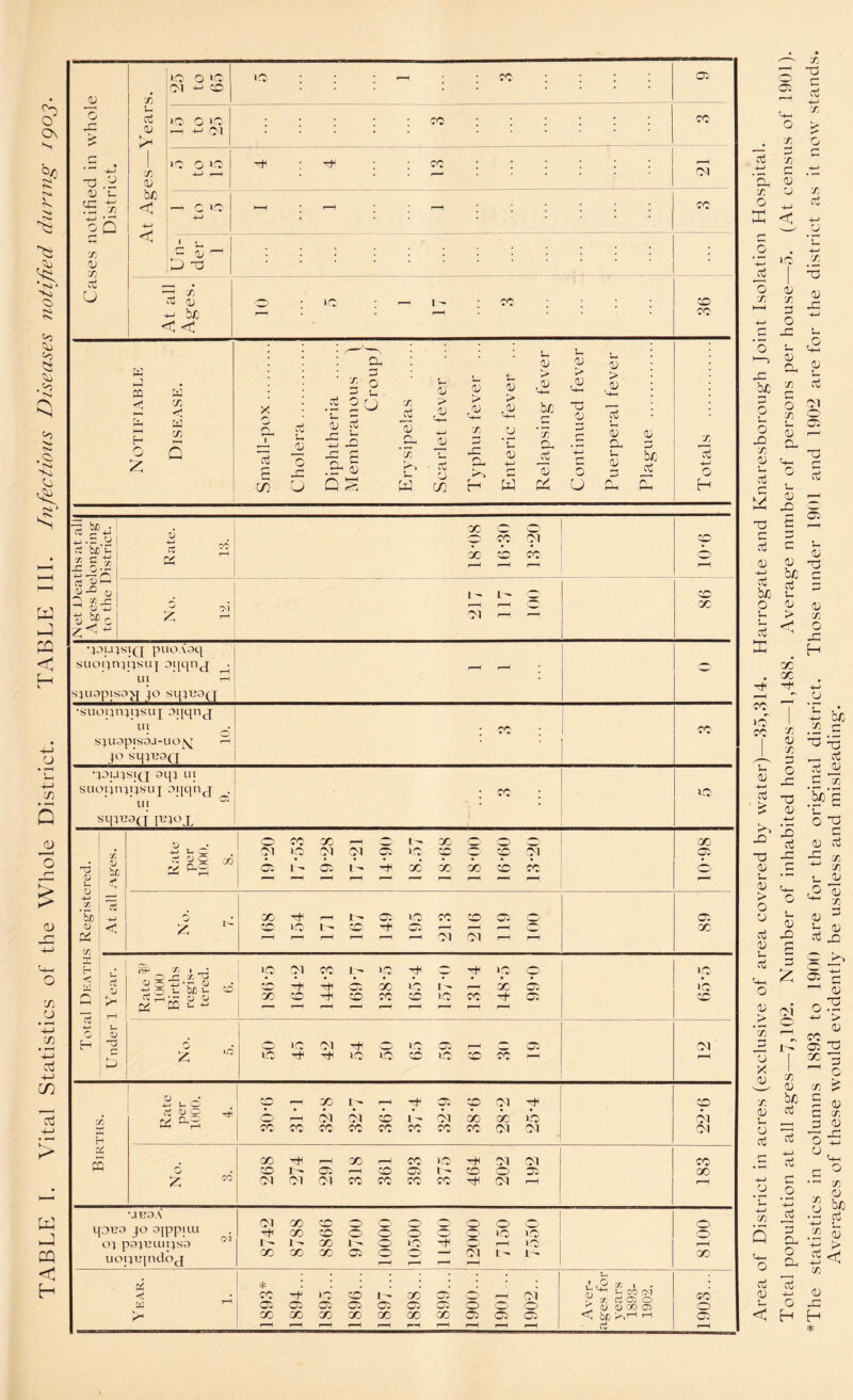 TABLE I. Vital Statistics of the Whole District. TABLE III. Infectious Diseases notified during igoj. U £ T, 5 0 CF3 U 73 o 17 O 17 71 7 50 17 : : : —h ; ; 57 ; : : : 05 i.p G O : : : : ; to :::::: X 1 to 5 M • r4 57 Un- der 1 i x ij 44 hi < < O ip ,— | — - CP CD X M H r\ iZ w C/3 W C/3 X H c/5 Ctf u u U £ o .  1- .5 2 o u d •5 J5 u 73 u p , X r* , w s- cu > .0) JU u • x CJ c/5 u cu > .U .7 H u > ,u o *C u W u <u u 144 bjo *73 rS U CZ u > ,u U-4 73 U u U u > u X U Cu u u u 5jo rt x O H cc J= ^44* .r o 6 X CP o 71 be C r- 4-* H X 57 5 x p—h r—H rr ^ 0)»—« x V x r <U G3 A I - r-H 0 be 4- Z rH 71 r-H r-H < -S CD *:pUJSIQ piIOAOq suopnijpsuj oijqnj in r sjuapisa^j jo sq}U3(j ■suoijrqpsuj aqqnj ui S}uapisaj-uog JQ sgipaq •joujsiq aqj in suojjrqijsuj oijqnj u; sm^g m°J. x 17 (D l. D 44 X be D x a E-c 44 H X D be < 13 44 < D • 4-4 l— - 7 D O jo O 71 X 17 X i—i 71 71 I- 17 05 l- X o X X 71 A £ i t' 17 cr 17 X CO 05 2 71 71 00 X 05 05 X rf V Z1 rtU _ x o _C X T3 r <u b/D u 0) C> v- -*-> o «r» X 71 X l <7 C 17 05 X >7 l- <— X H CO X CO 17 CO Tt 5C 17 17 71 i7 17 17 17 17 17 71 x X h m £ ud rt D o X z cp — X t- r^H H o CD 71 o f-H 71 71 CO 1 ^ 71 X X 17 X X CP CP X X X CP 71 71 X f-H X X >7 H 71 71 CD 1 - 05 r-H CD 05 1 - CD O 05 71 71 71 X CP CP X 71 f—H 71 X CD o Q o O O X ■CD o O' o o • 7 >7 1- I ^ X 1 - o up -H C _ / r-H »7 X X X Ol O o 1 71 1 - L~ CO 71 71 x X •JB9A qoua jo ajppitu oj pa^uiupsa uoqTqndoj < : X ip CO i - X o 1——1 71 ^ 7. 05 o 05 05 05 7. O O X X X X X X X 05 05 05 r-H f-H r^ r*H F-H D X l l. CO C-l _ rt 02 o ' D U»C <1 be U.’-1 c-1 rt O o r—H x 50 o 05 Area of District in acres (exclusive of area covered by water)—35,314. Harrogate and Knaresborough Joint Isolation Hospital. Total population at all ages—7,102. Number of inhabited houses—1,488. Average number of persons per house—5. (At census ot 1901). The statistics in columns 1893 to 1900 are for the original district. Those under 1901 and 1902 are for the district as it now stands. Averages of these would evidently be useless and misleading*.